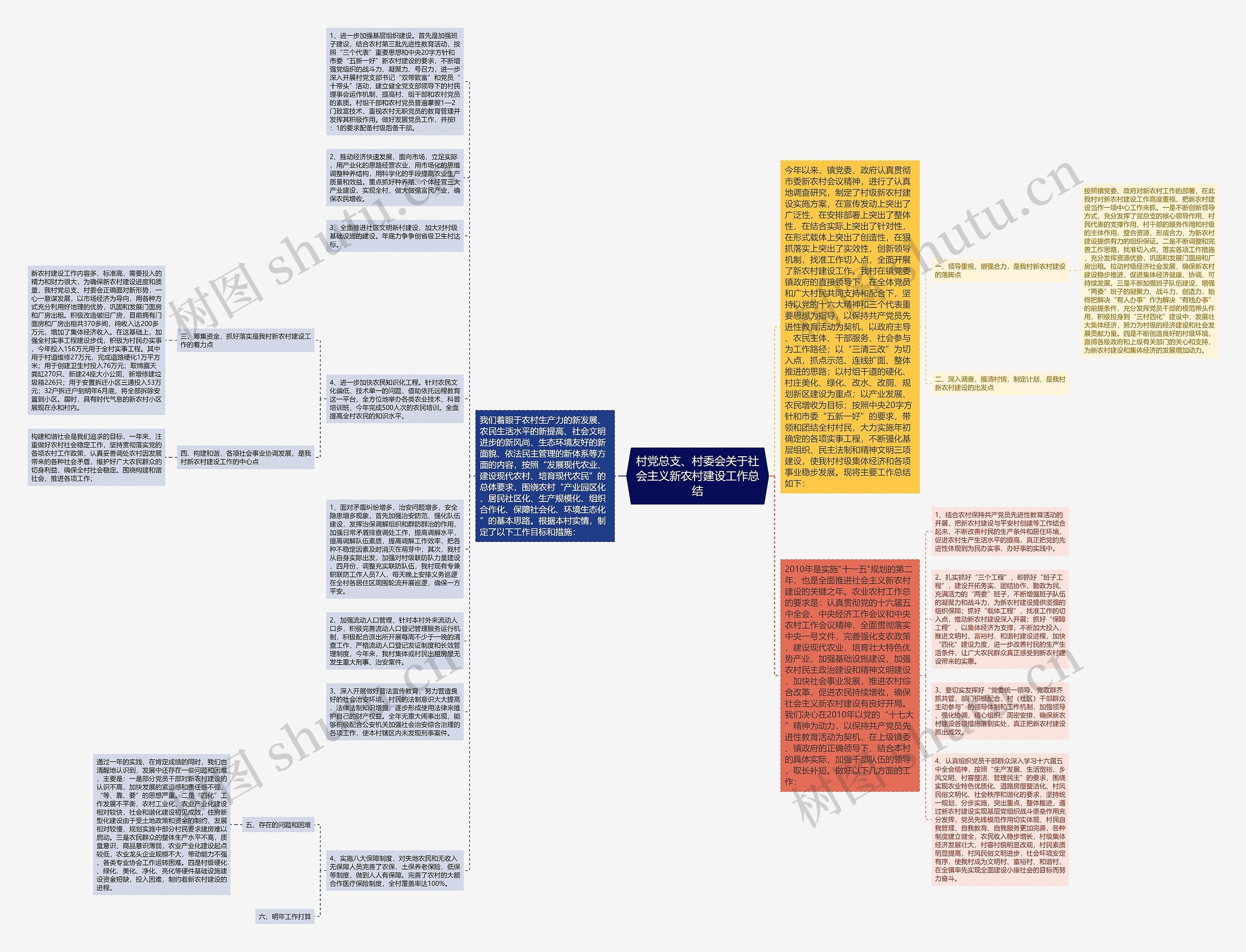 村党总支、村委会关于社会主义新农村建设工作总结思维导图高清图 村党总支、村委会关于社会主义新农村建设工作总结思维导图