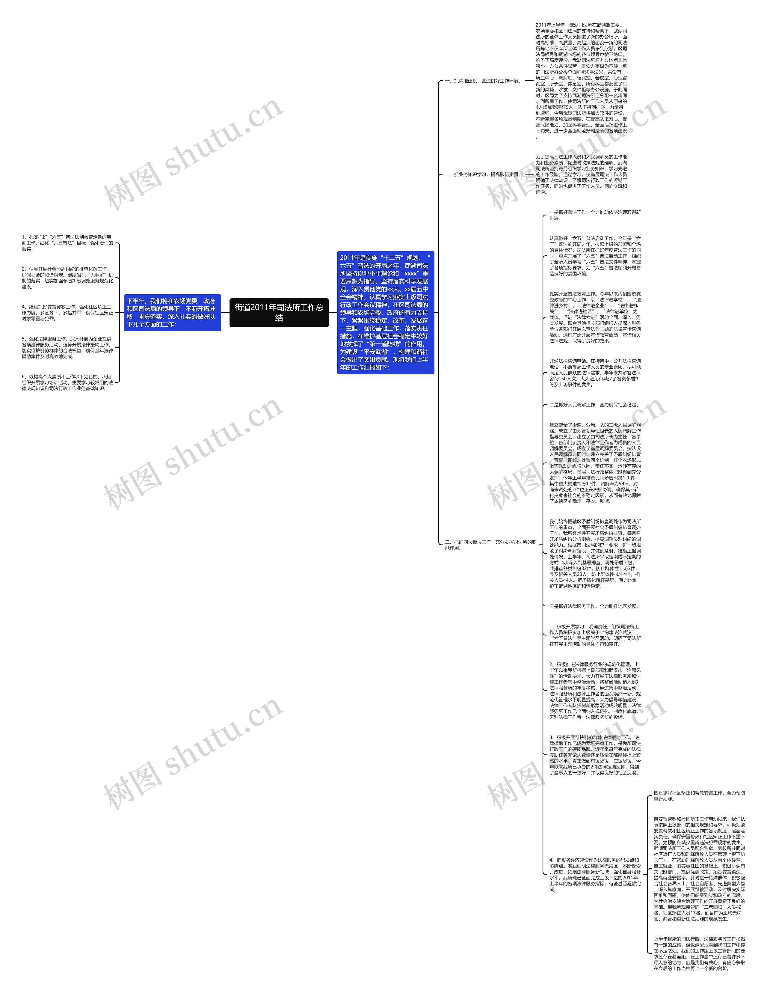 街道2011年司法所工作总结思维导图