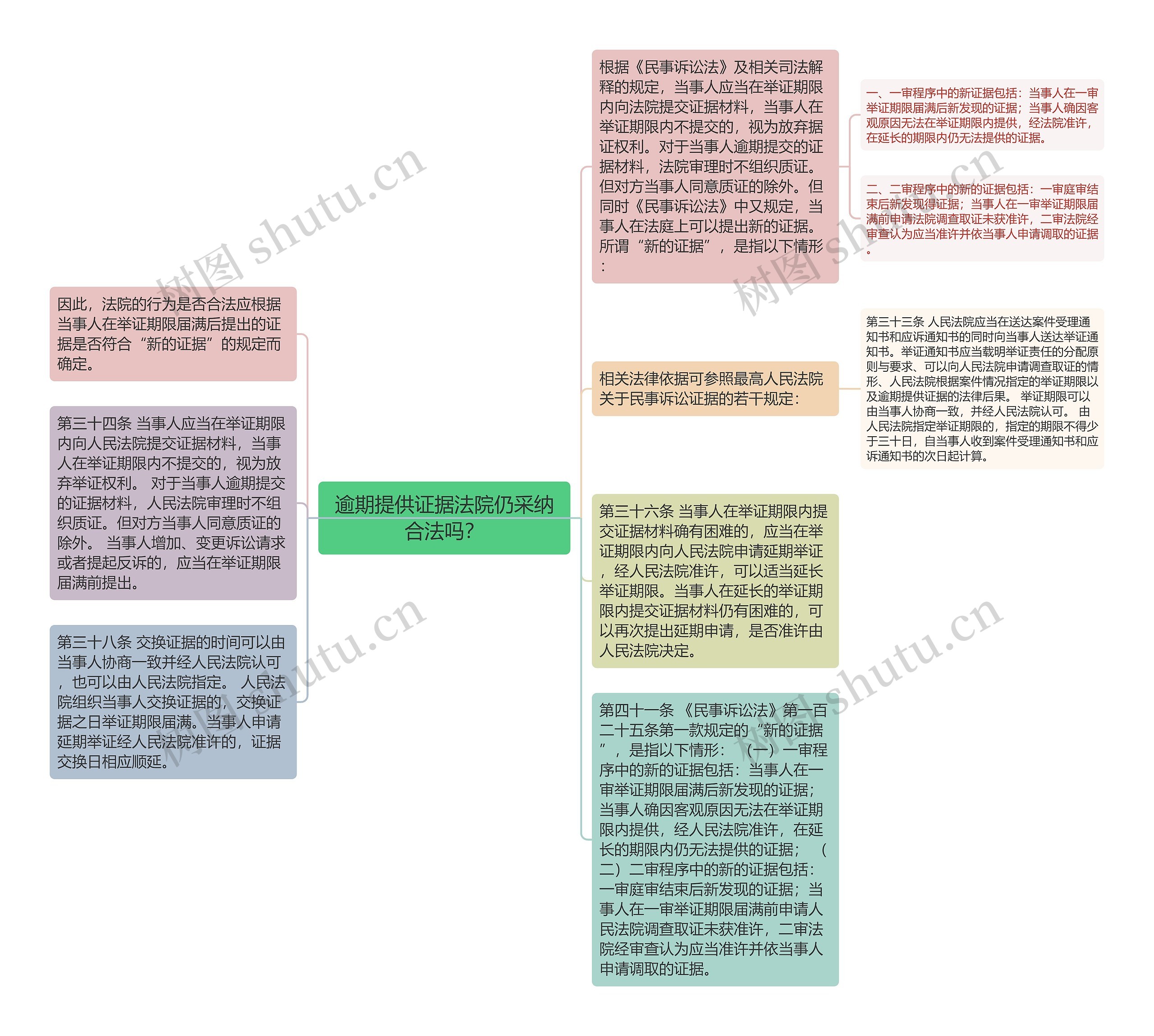 逾期提供证据法院仍采纳合法吗？思维导图