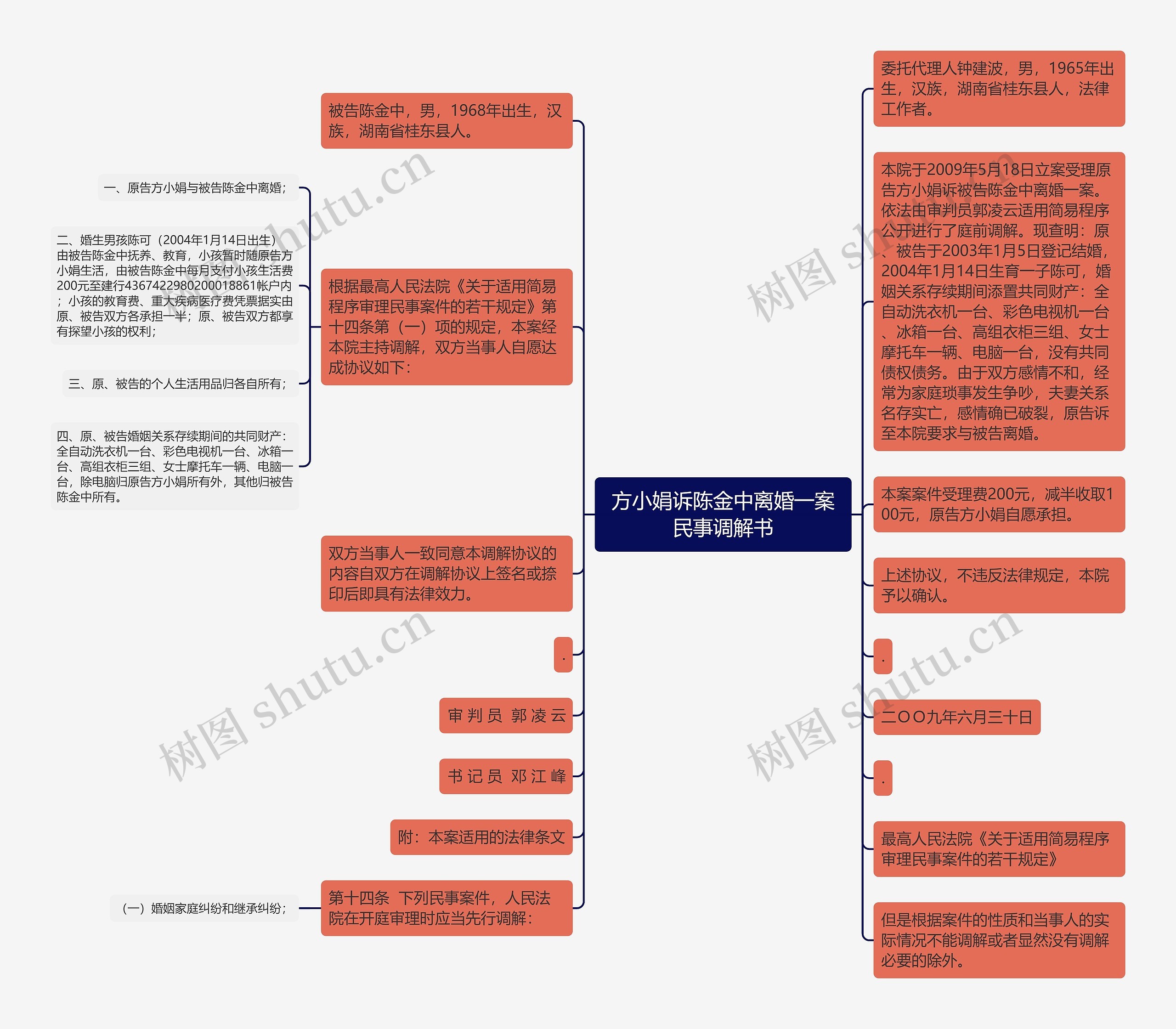 方小娟诉陈金中离婚一案民事调解书思维导图