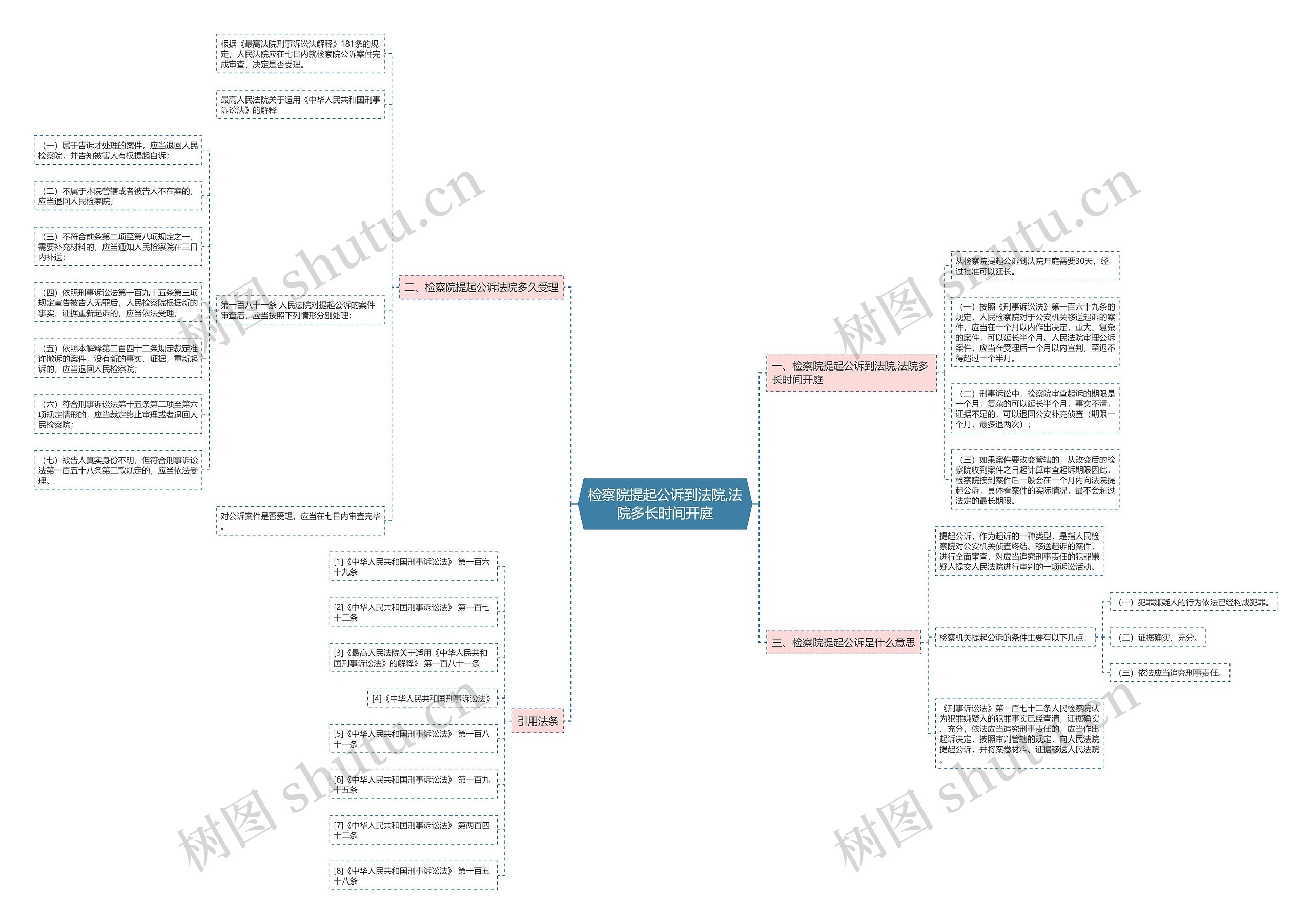 检察院提起公诉到法院,法院多长时间开庭思维导图