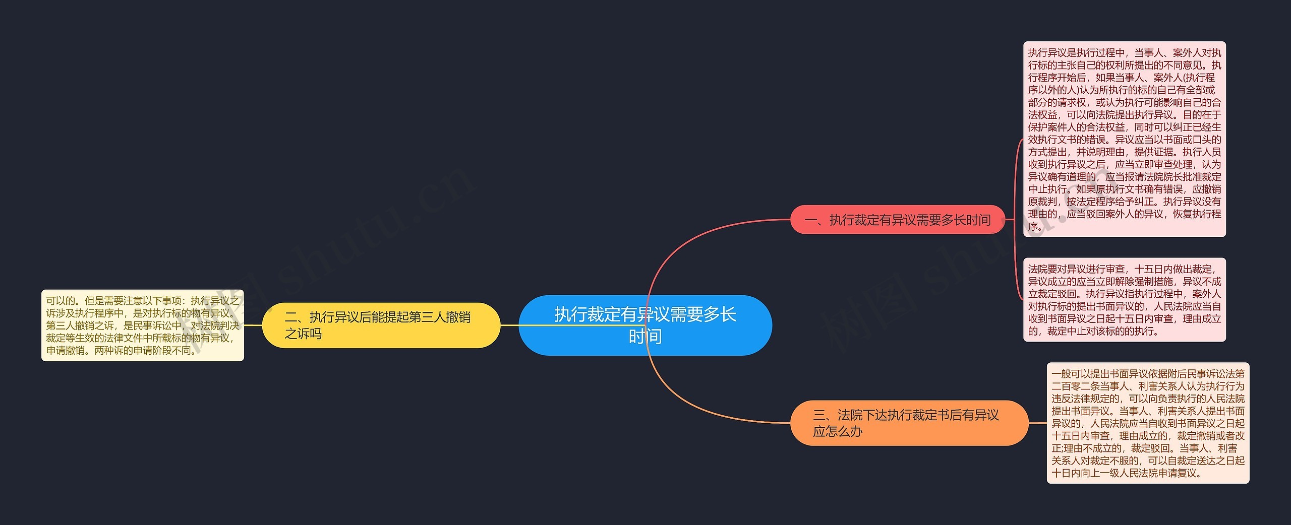 执行裁定有异议需要多长时间思维导图