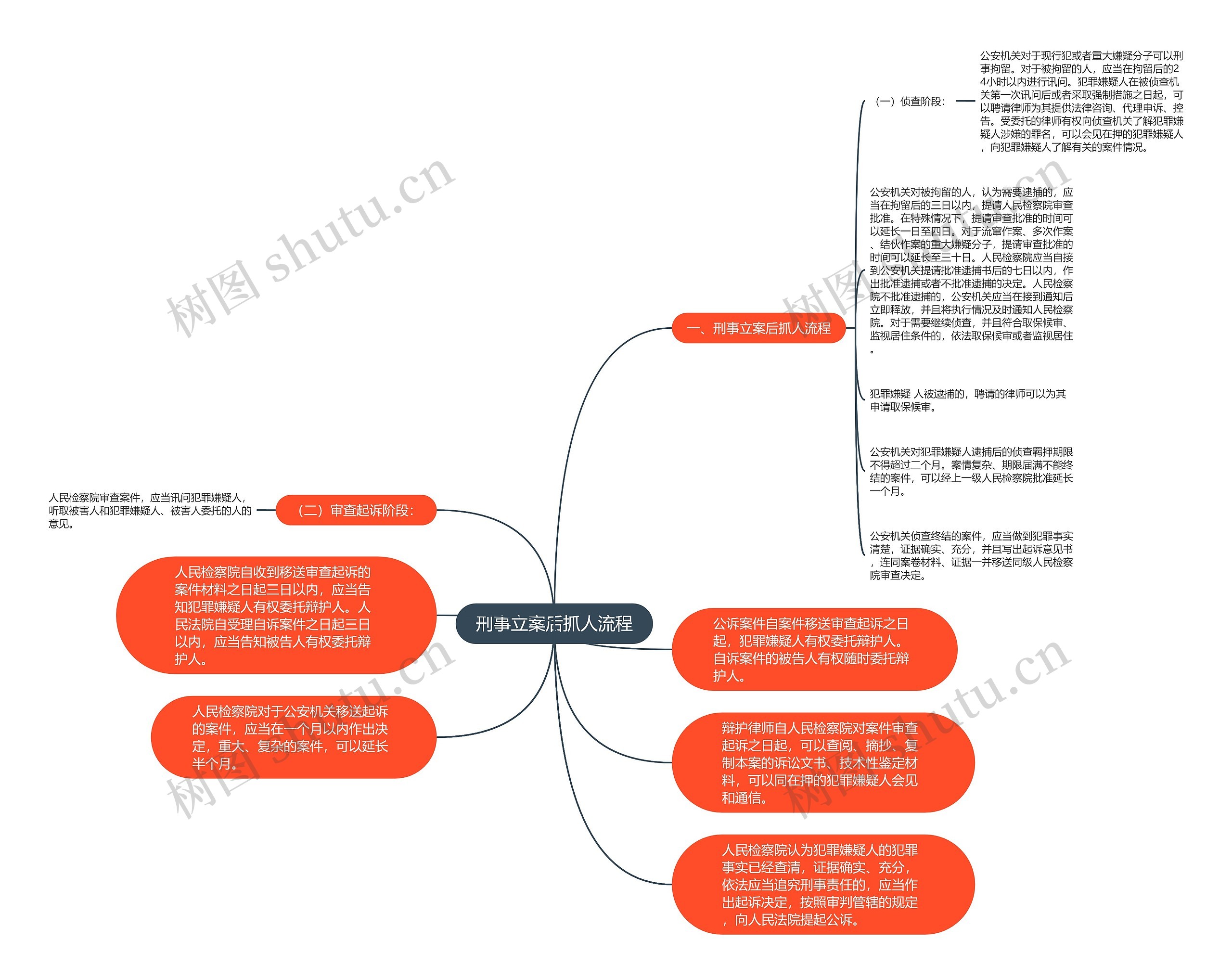 刑事立案后抓人流程思维导图