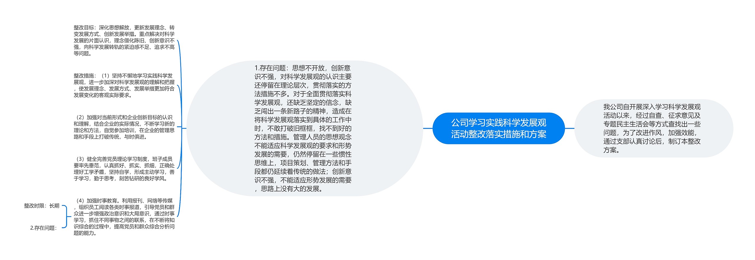 公司学习实践科学发展观活动整改落实措施和方案思维导图