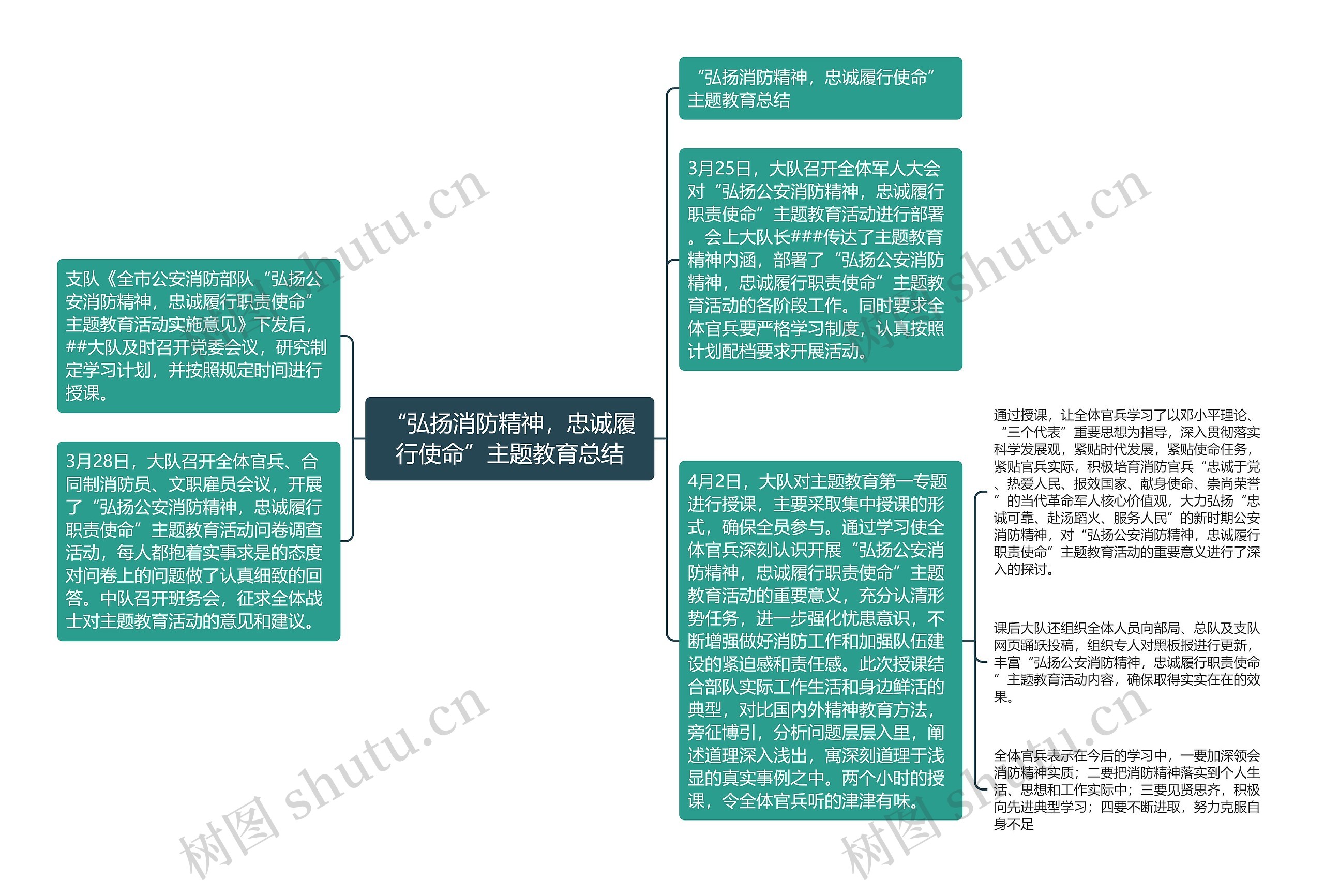 “弘扬消防精神，忠诚履行使命”主题教育总结思维导图