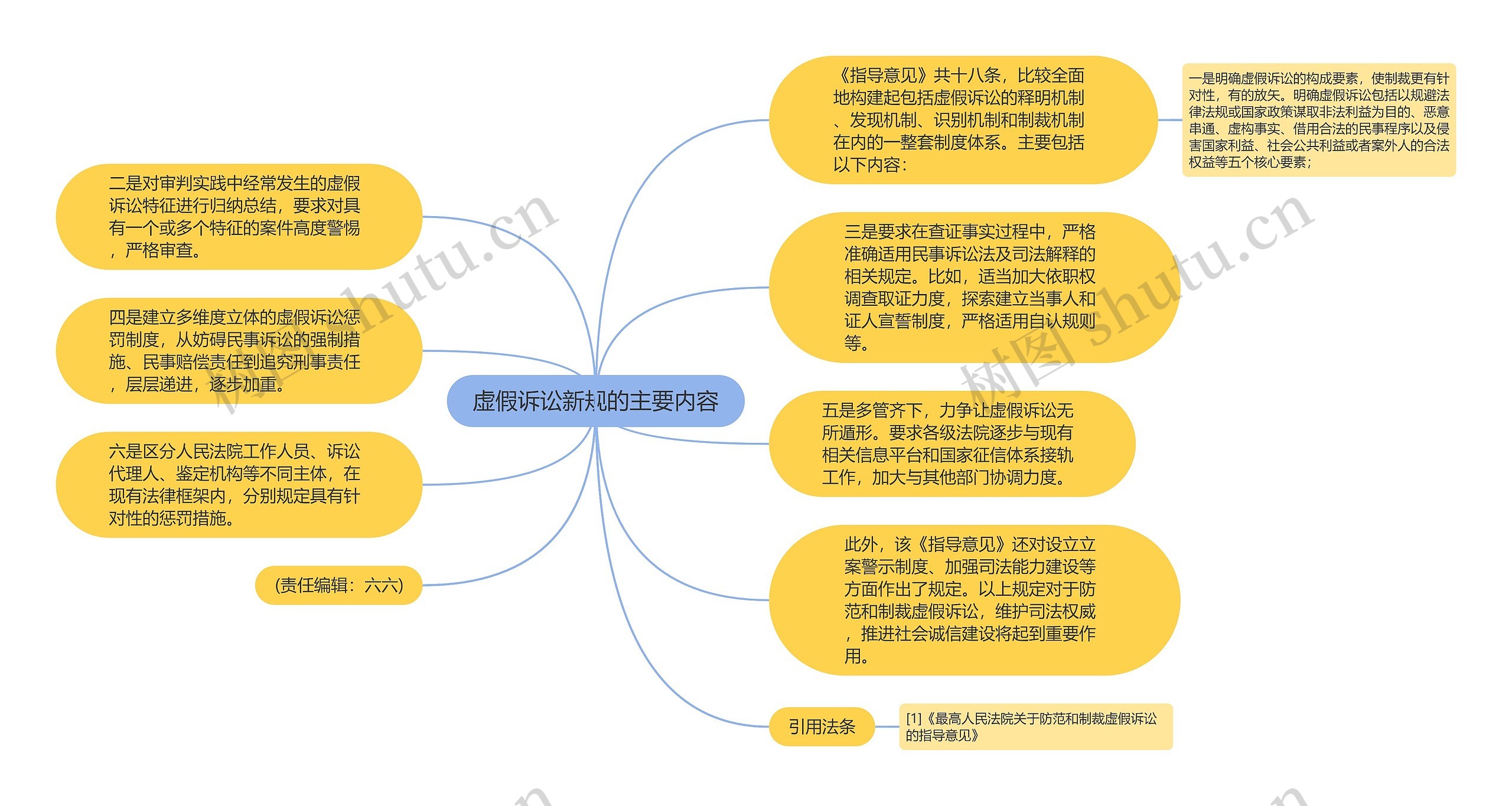 虚假诉讼新规的主要内容思维导图