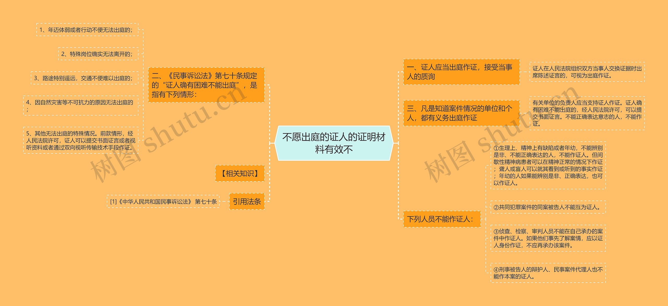 不愿出庭的证人的证明材料有效不思维导图