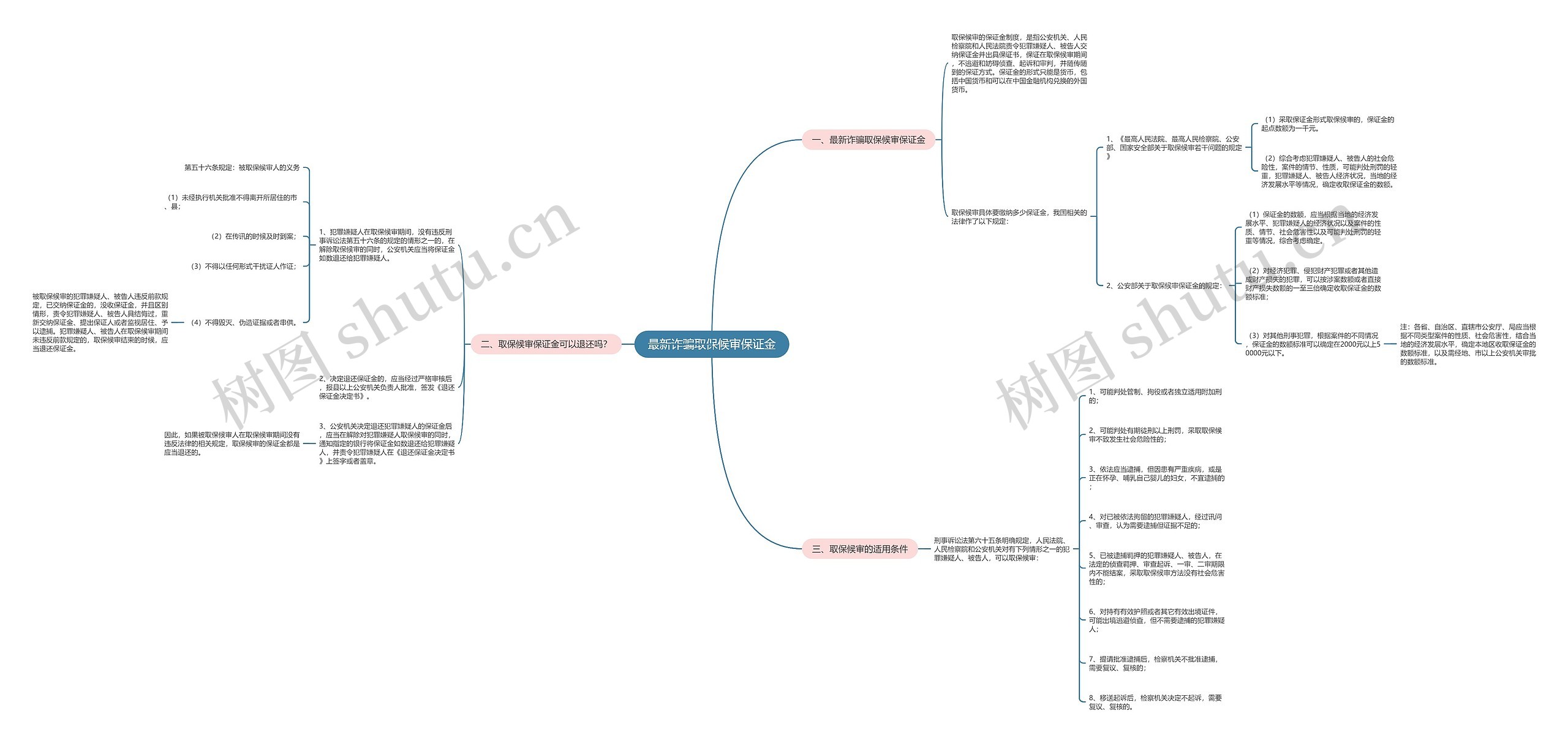 最新诈骗取保候审保证金思维导图