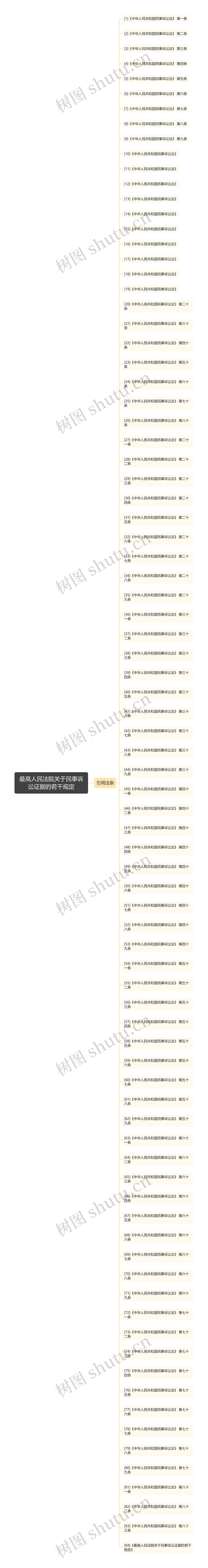 最高人民法院关于民事诉讼证据的若干规定思维导图