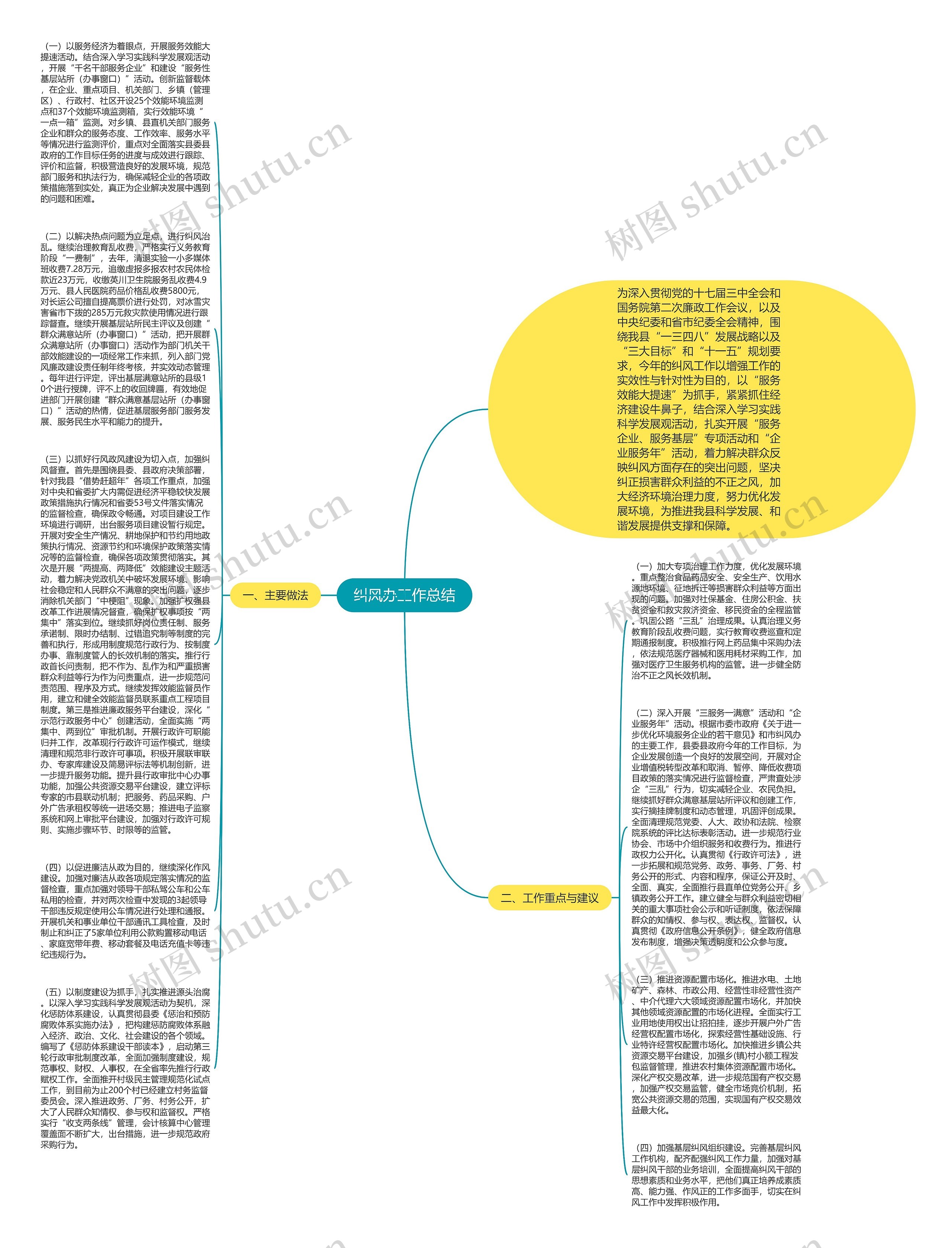 纠风办工作总结思维导图