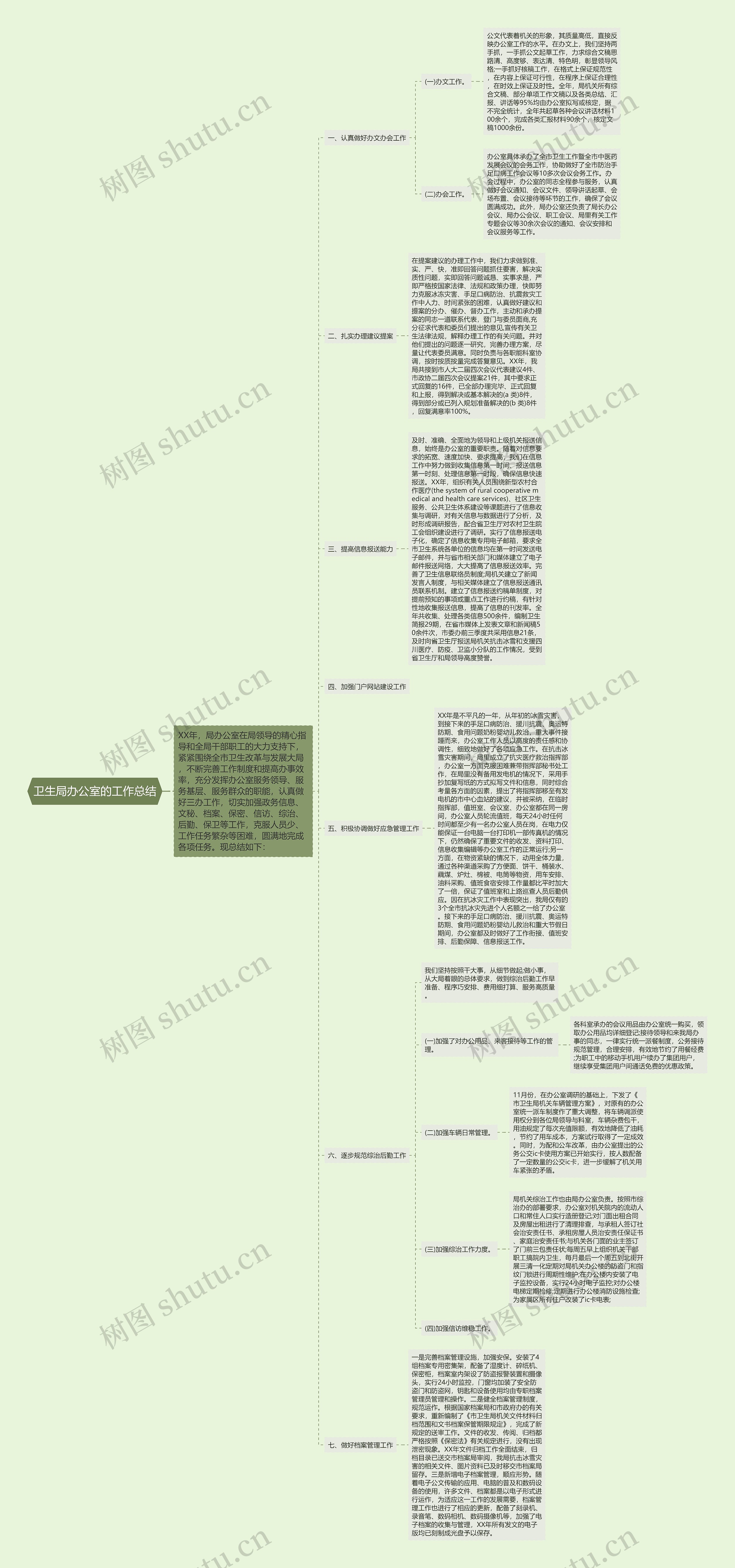 卫生局办公室的工作总结思维导图