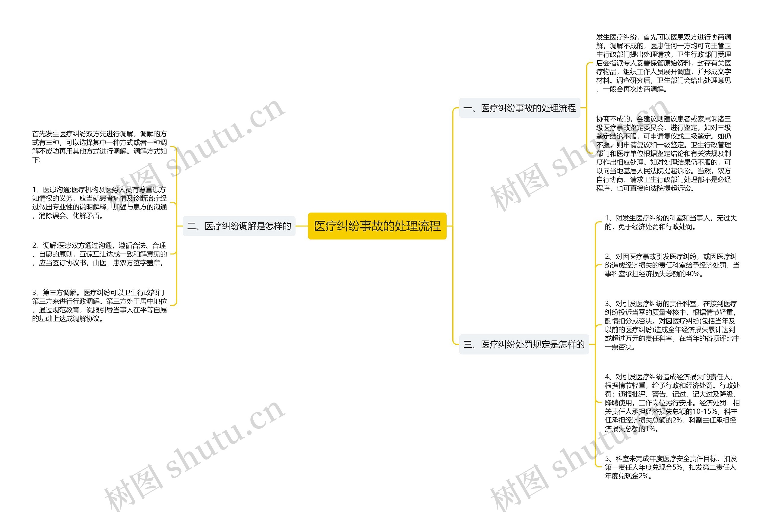 医疗纠纷事故的处理流程思维导图
