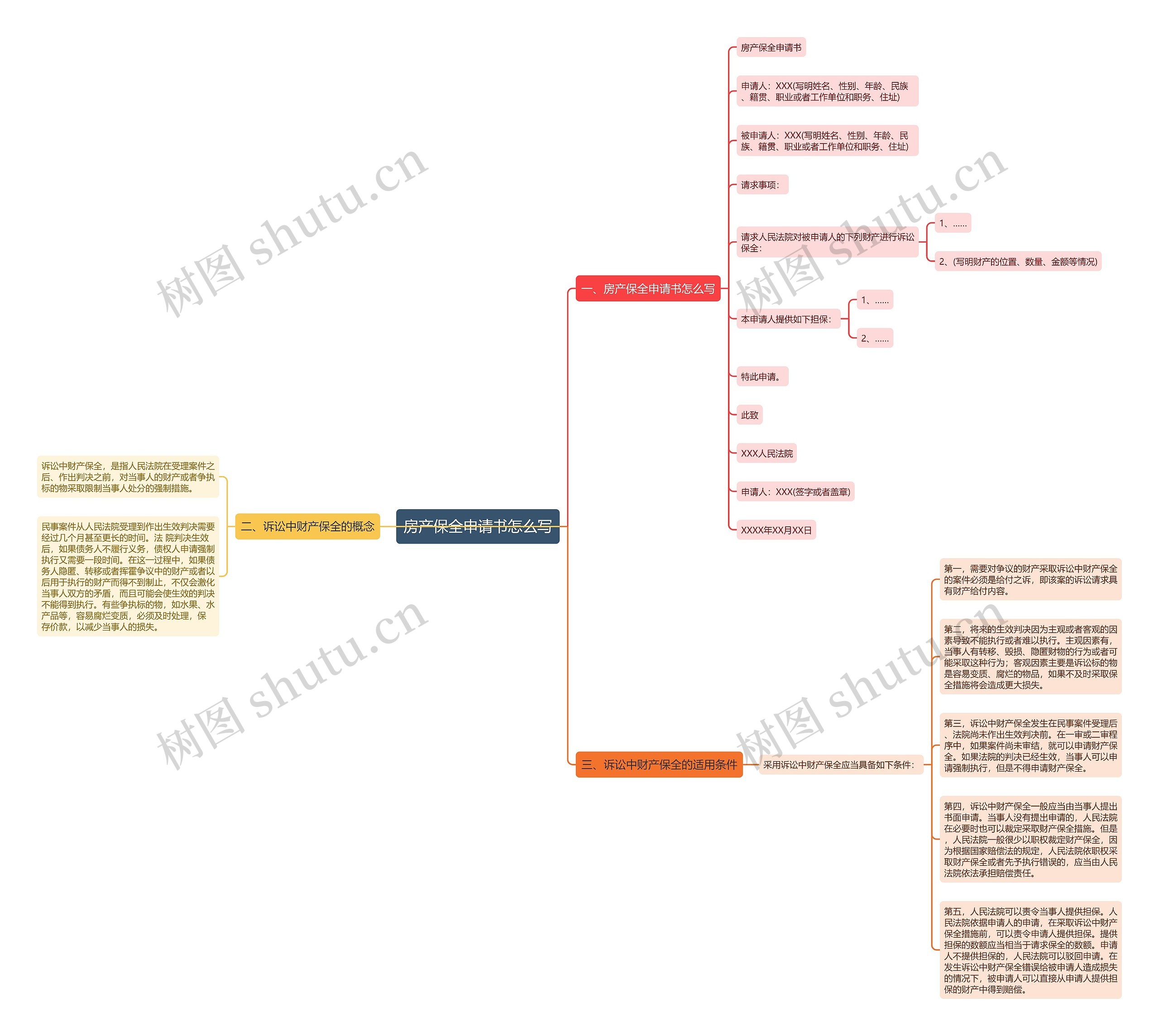 房产保全申请书怎么写思维导图