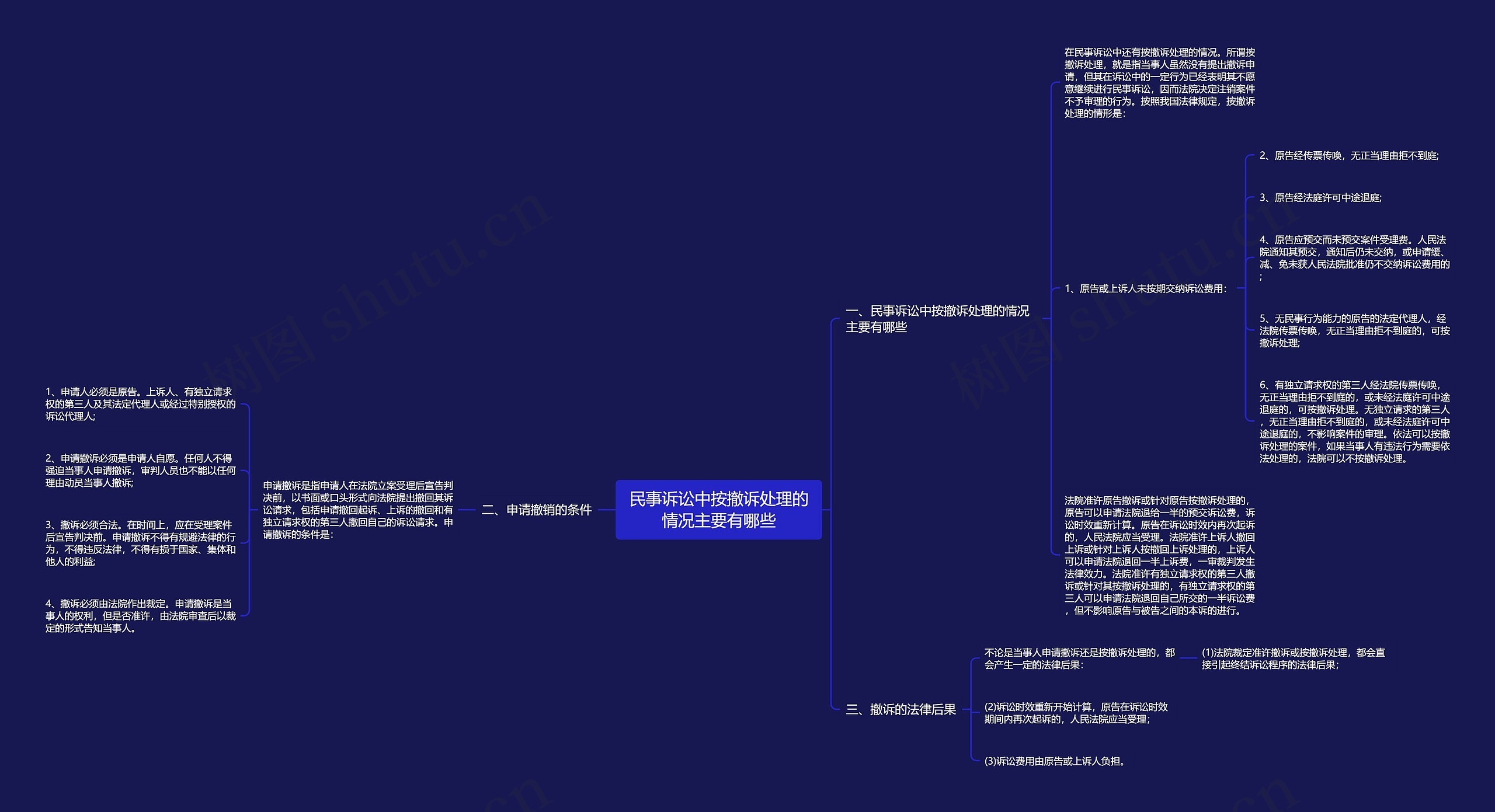 民事诉讼中按撤诉处理的情况主要有哪些思维导图