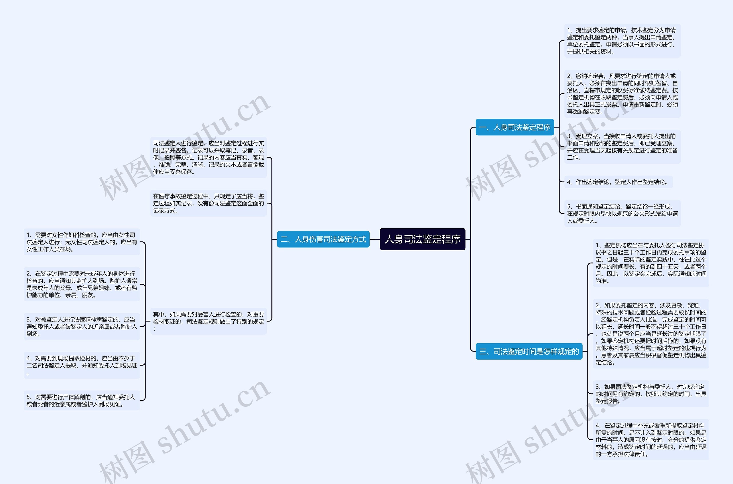 人身司法鉴定程序思维导图