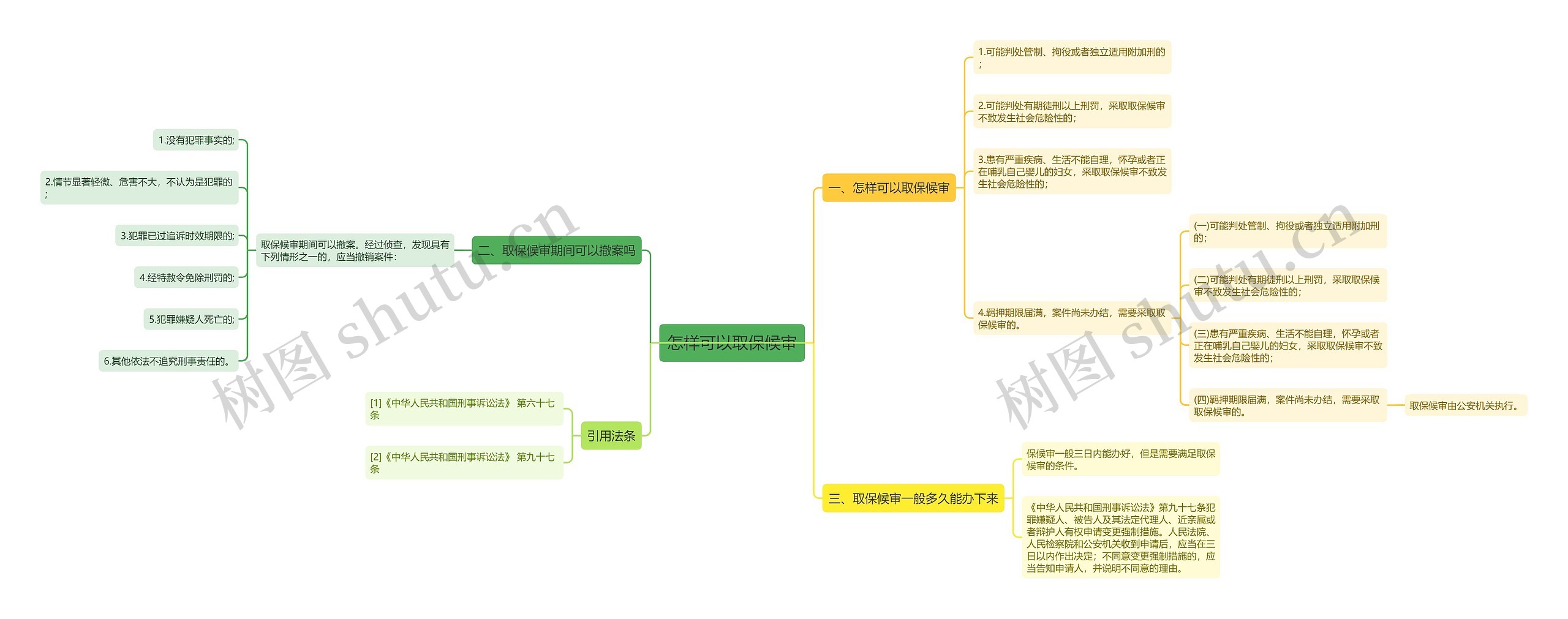 怎样可以取保候审思维导图