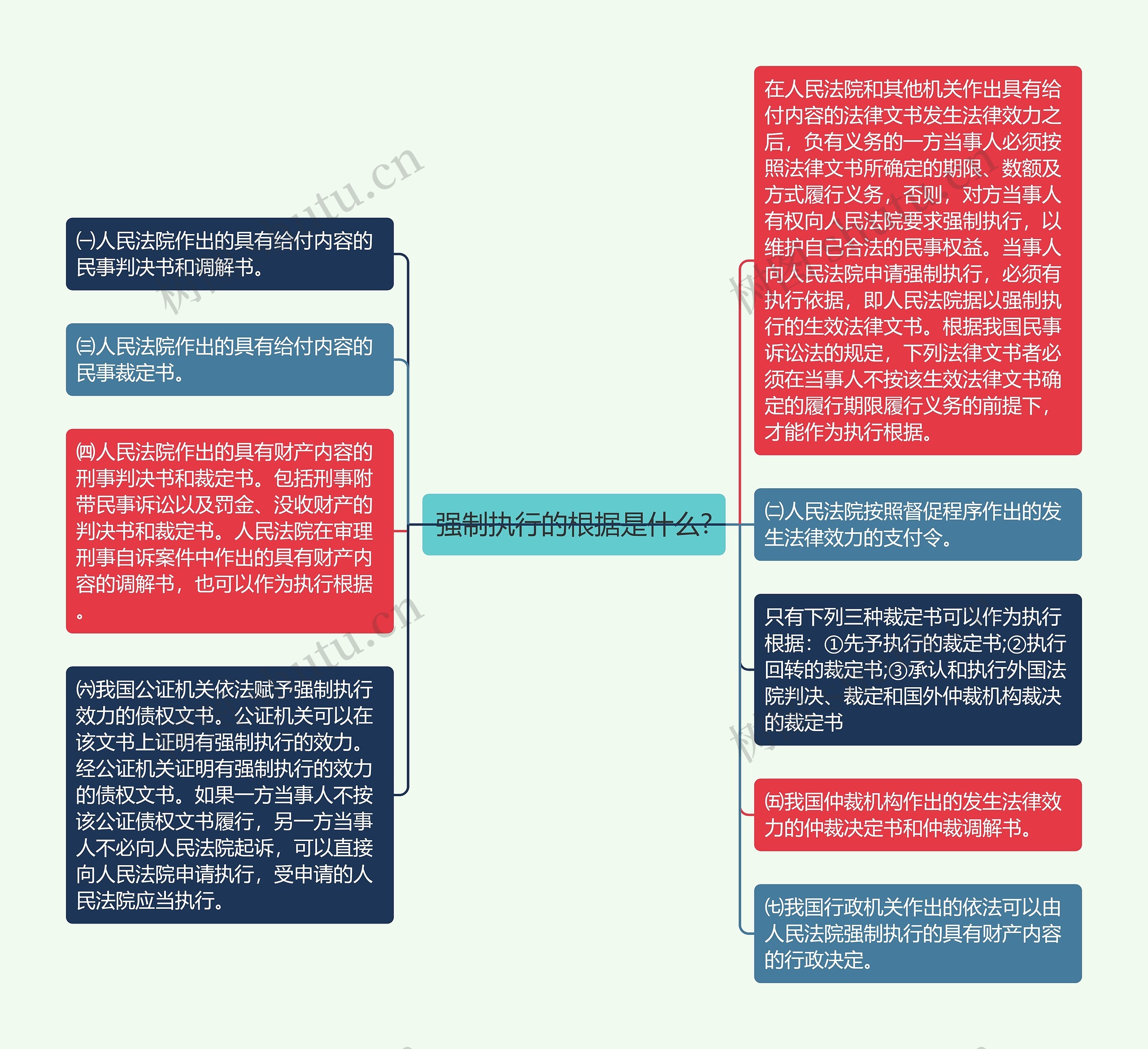 强制执行的根据是什么?思维导图