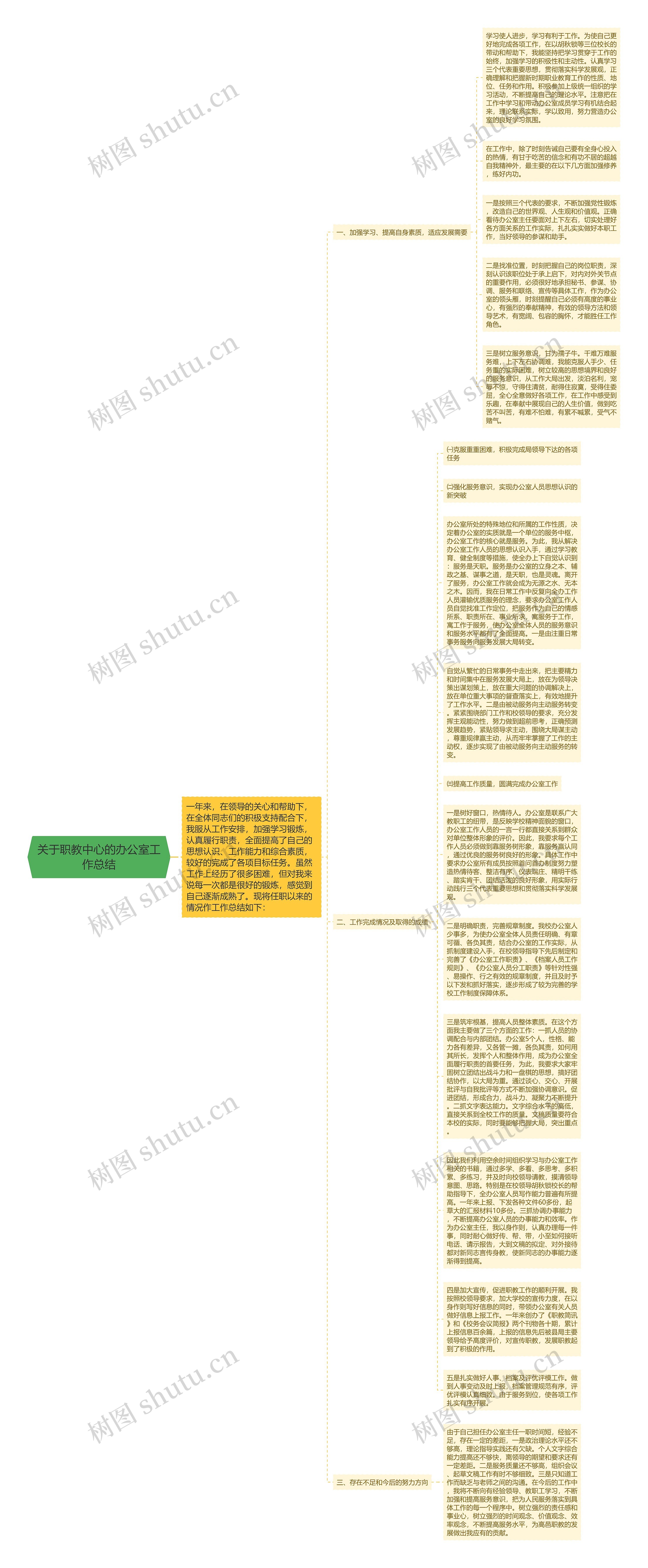 关于职教中心的办公室工作总结思维导图