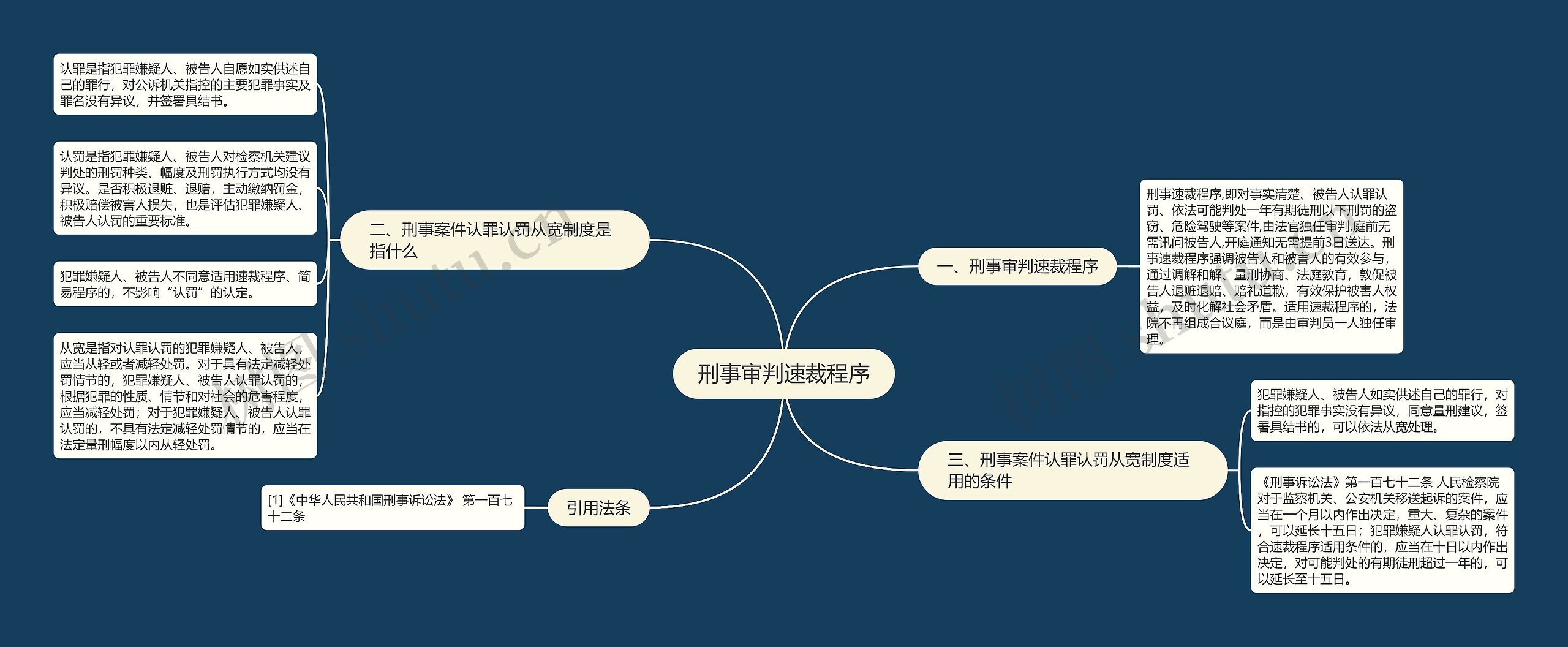 刑事审判速裁程序思维导图