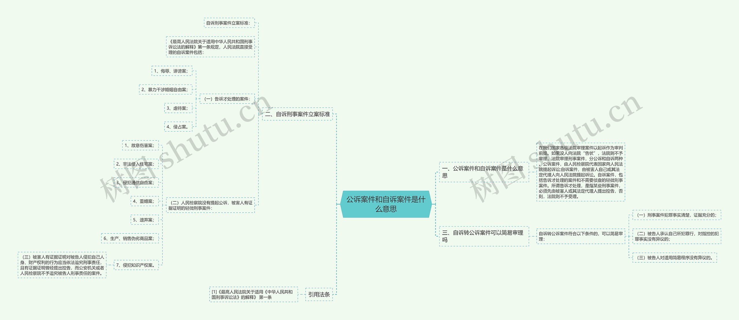 公诉案件和自诉案件是什么意思思维导图