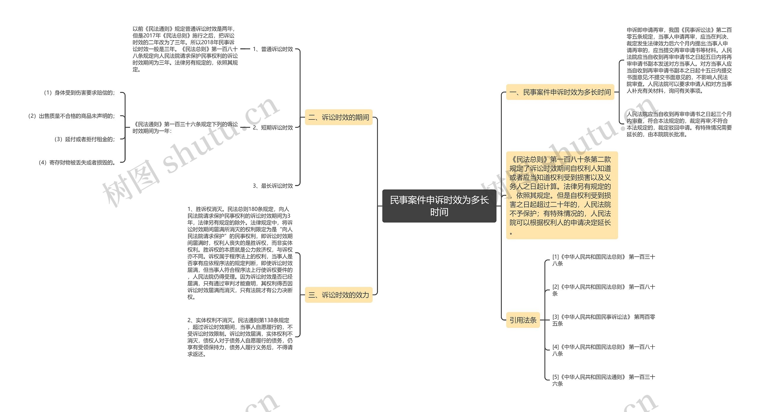 民事案件申诉时效为多长时间思维导图