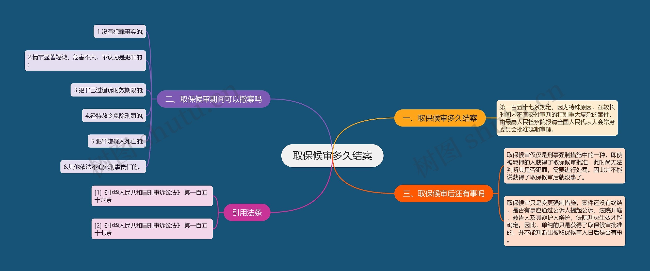 取保候审多久结案思维导图