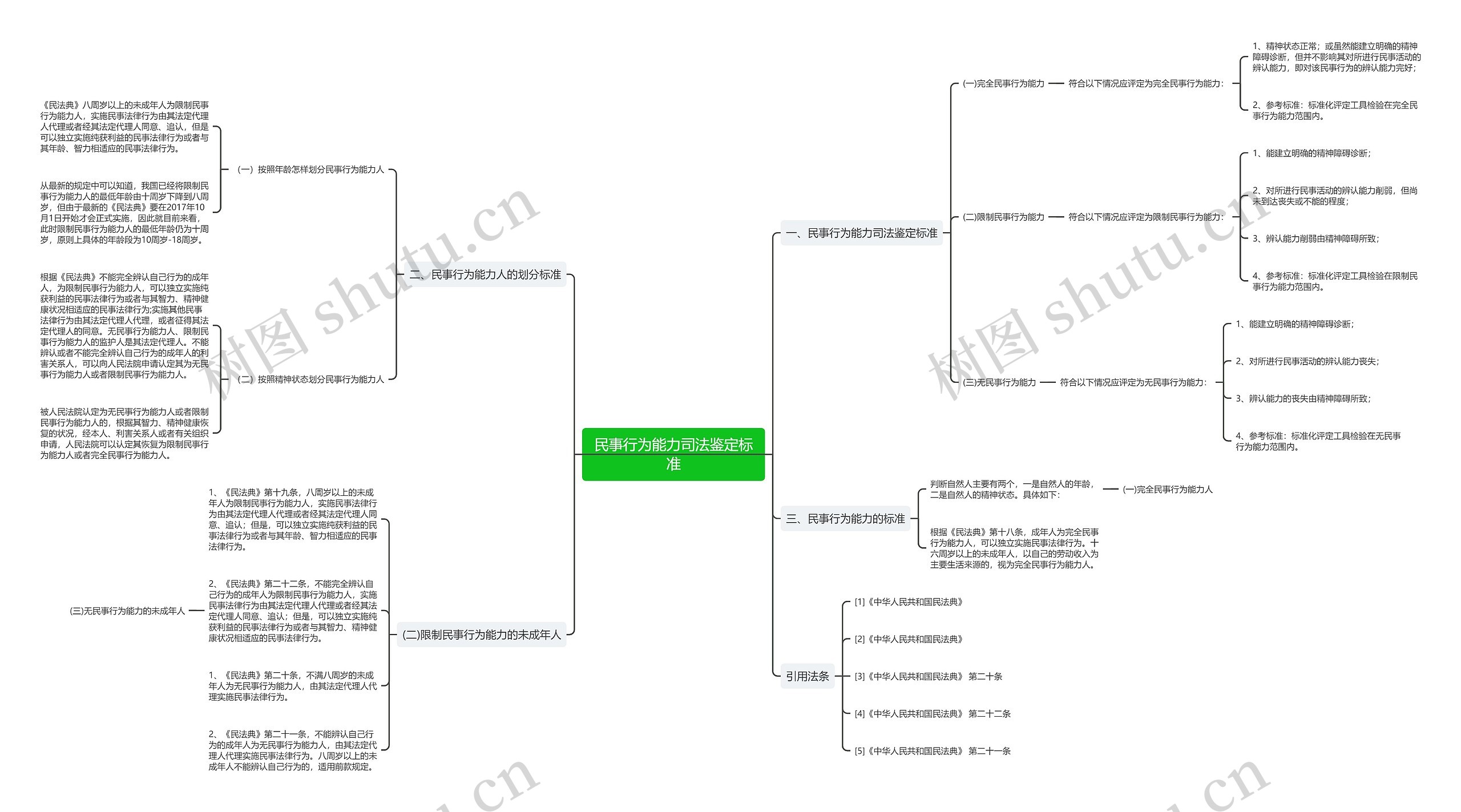 民事行为能力司法鉴定标准思维导图