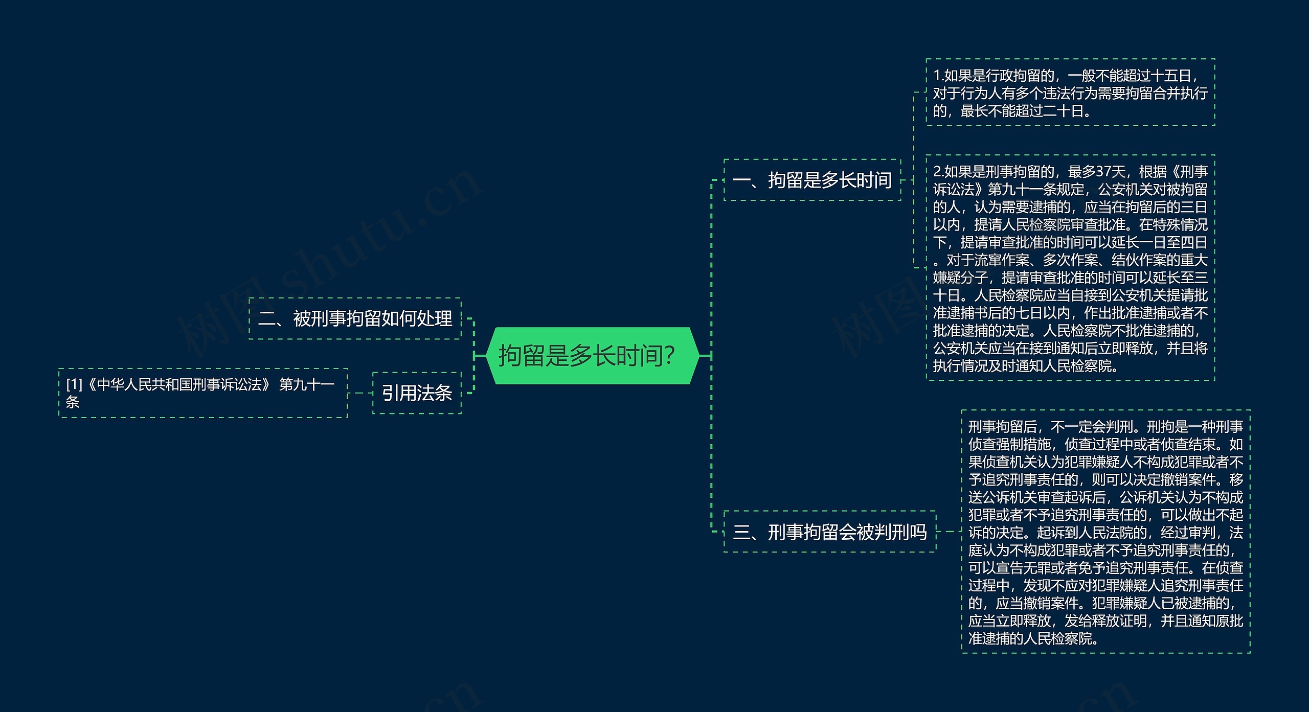 拘留是多长时间？思维导图