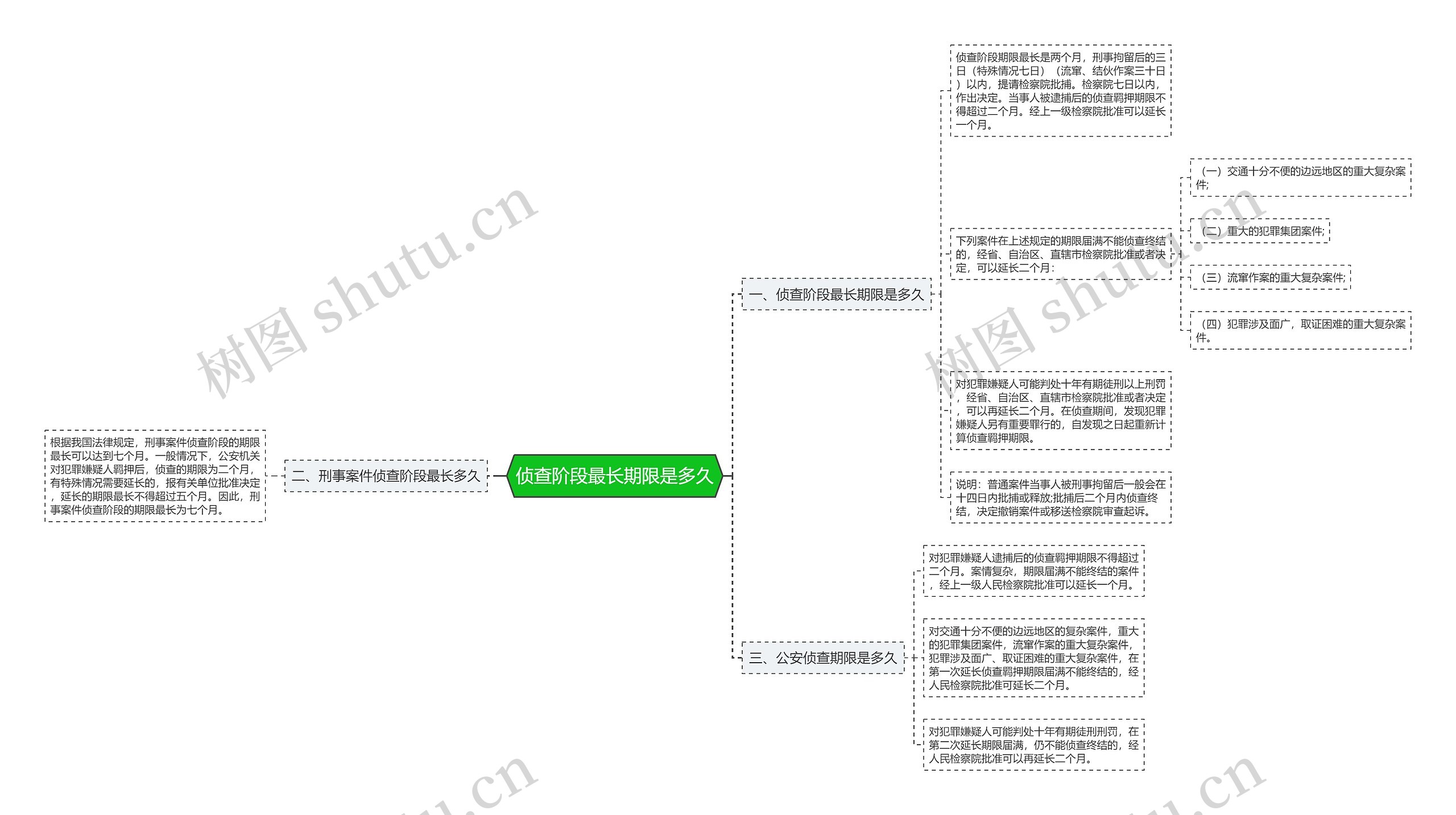 侦查阶段最长期限是多久思维导图