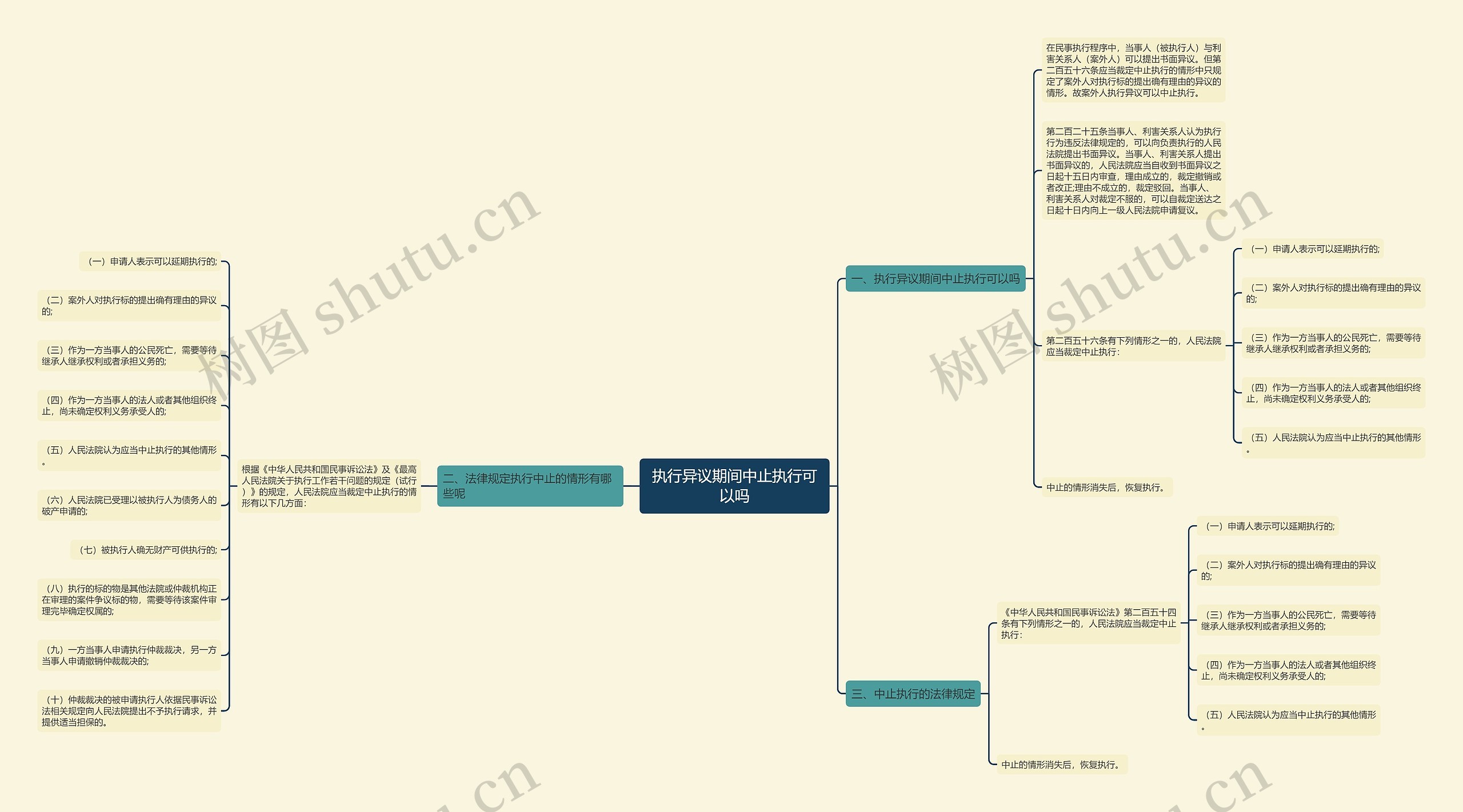 执行异议期间中止执行可以吗思维导图