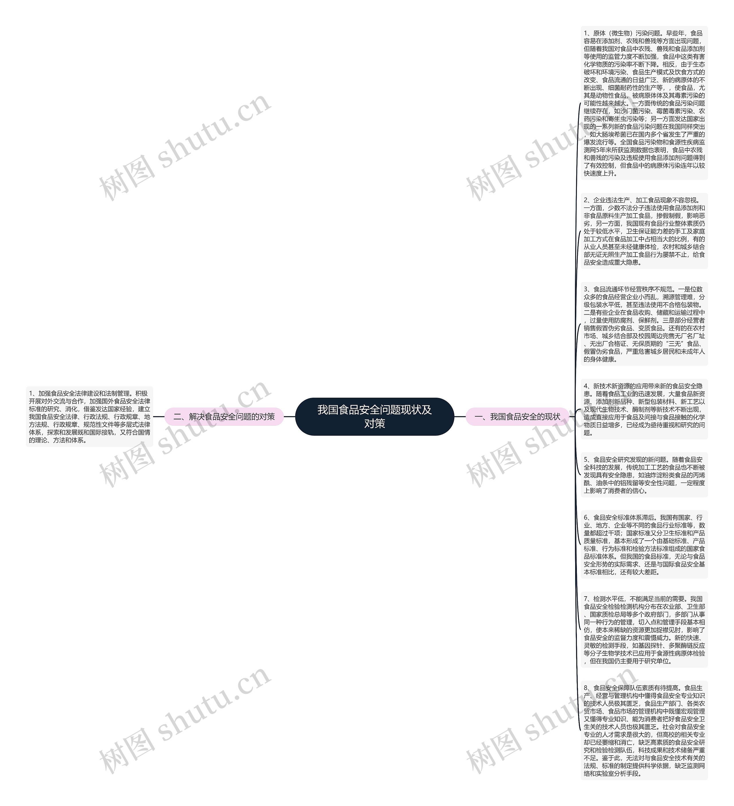 我国食品安全问题现状及对策思维导图