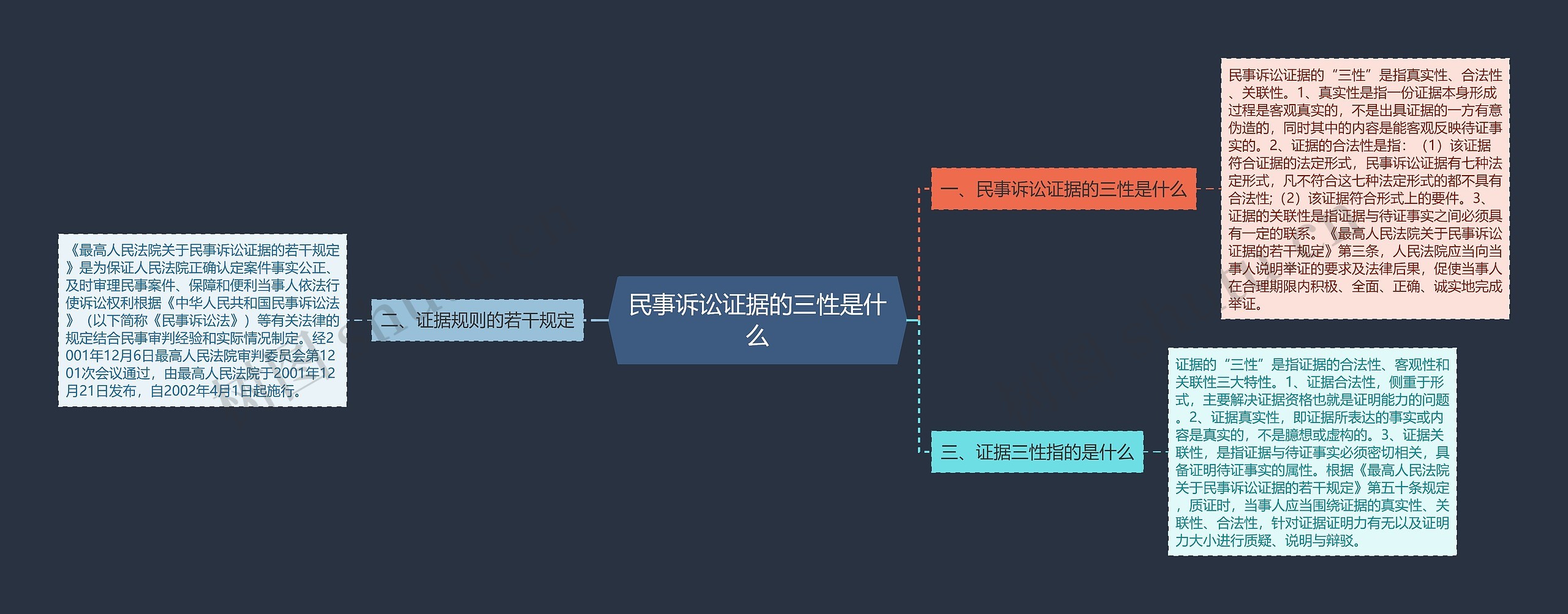 民事诉讼证据的三性是什么思维导图