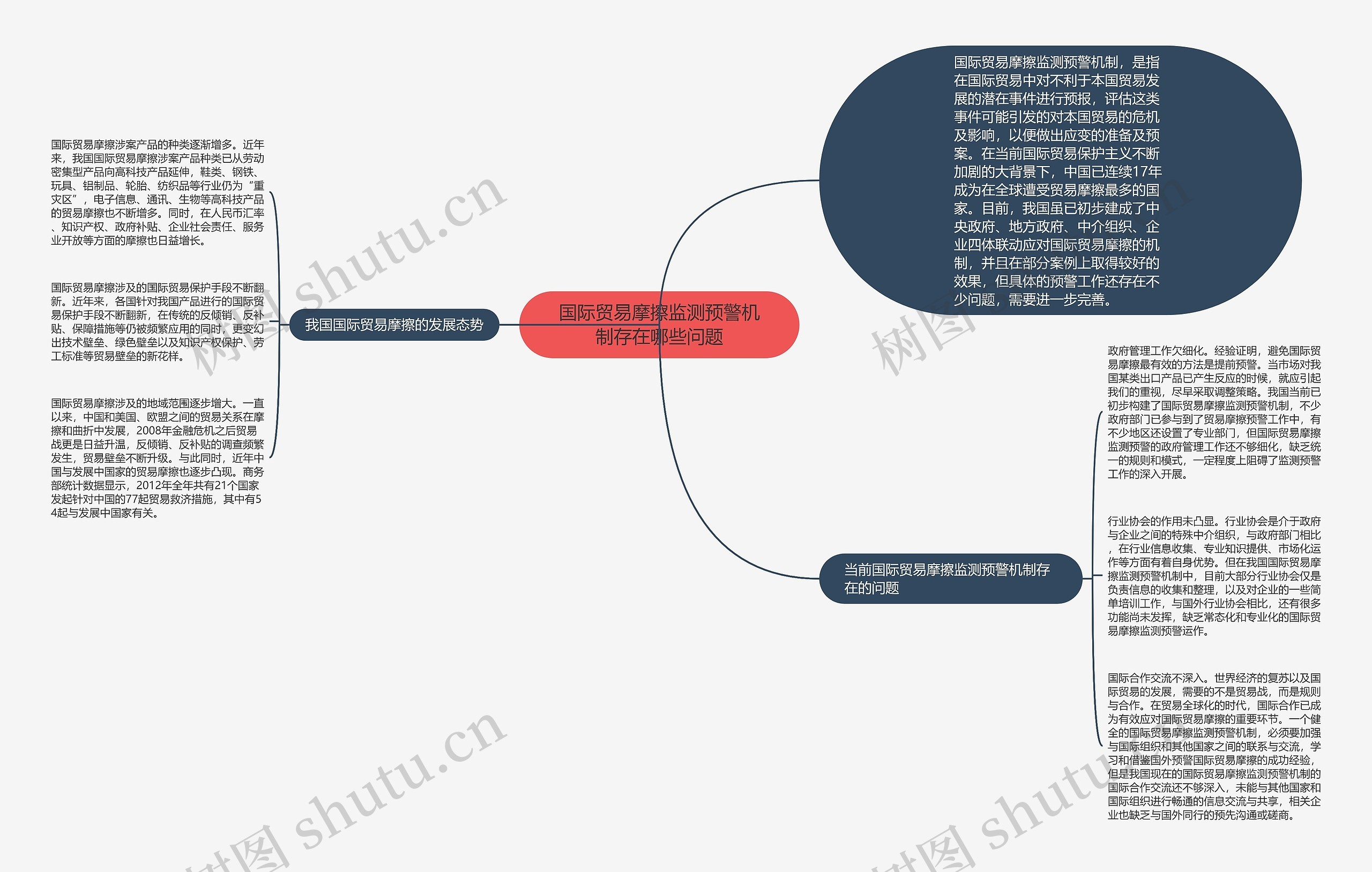 国际贸易摩擦监测预警机制存在哪些问题思维导图