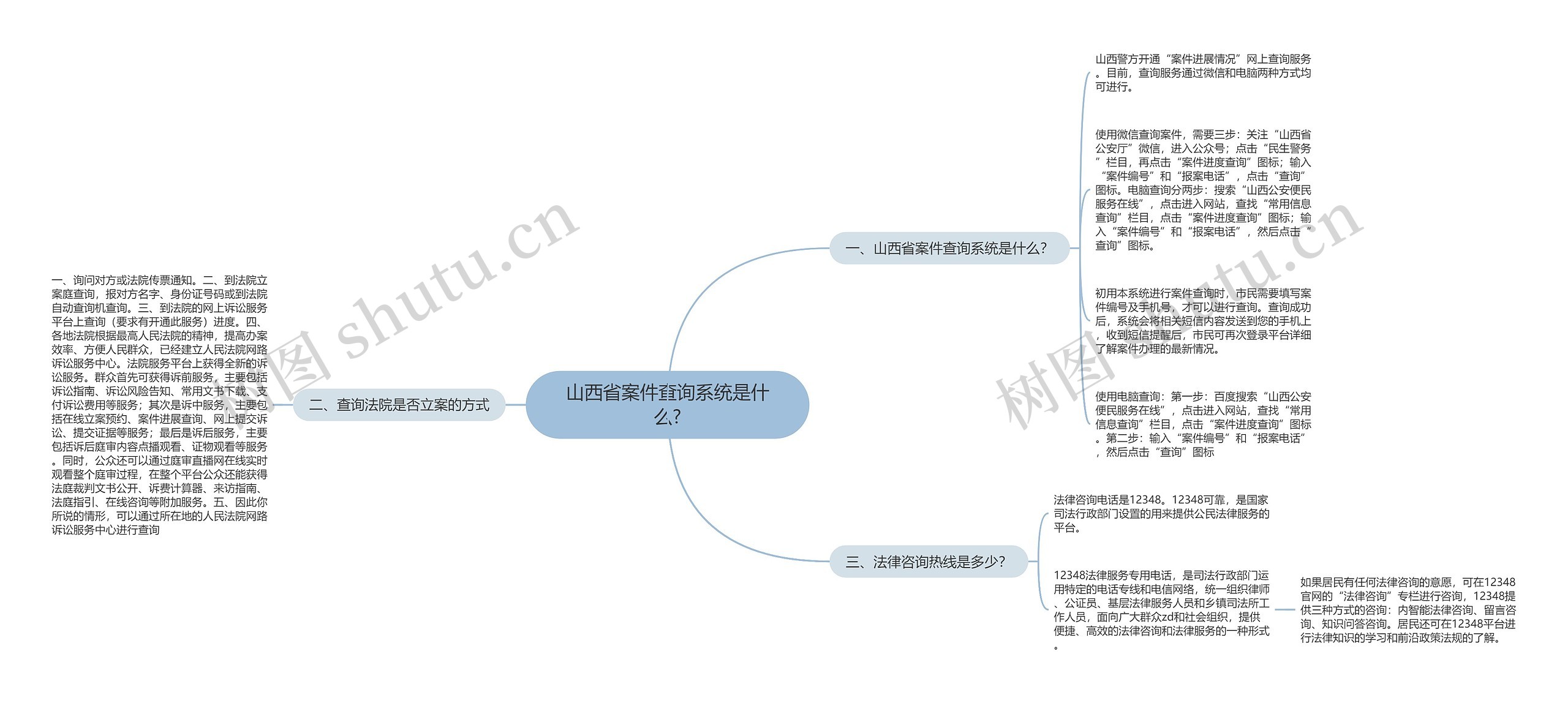 山西省案件查询系统是什么?思维导图