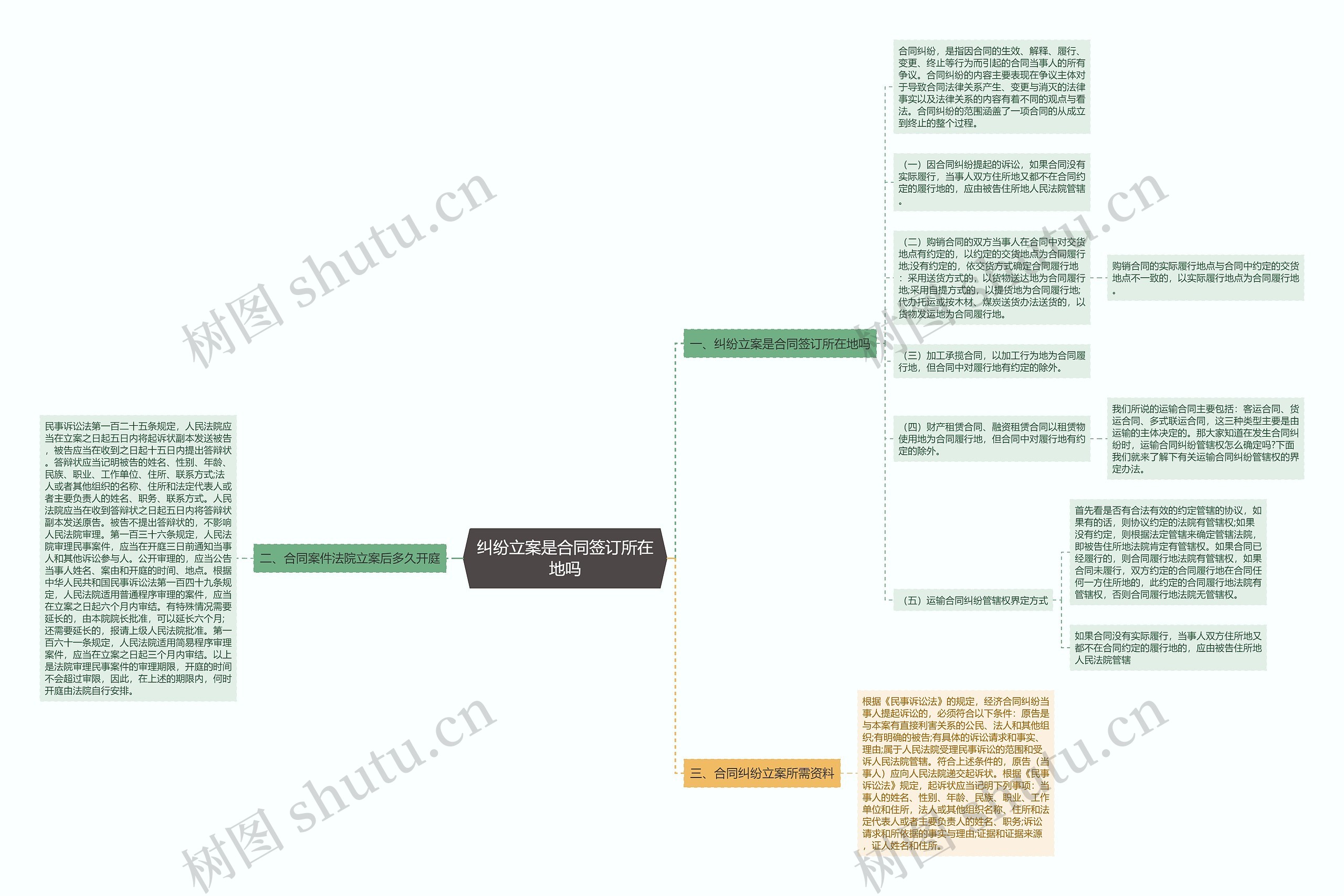 纠纷立案是合同签订所在地吗思维导图