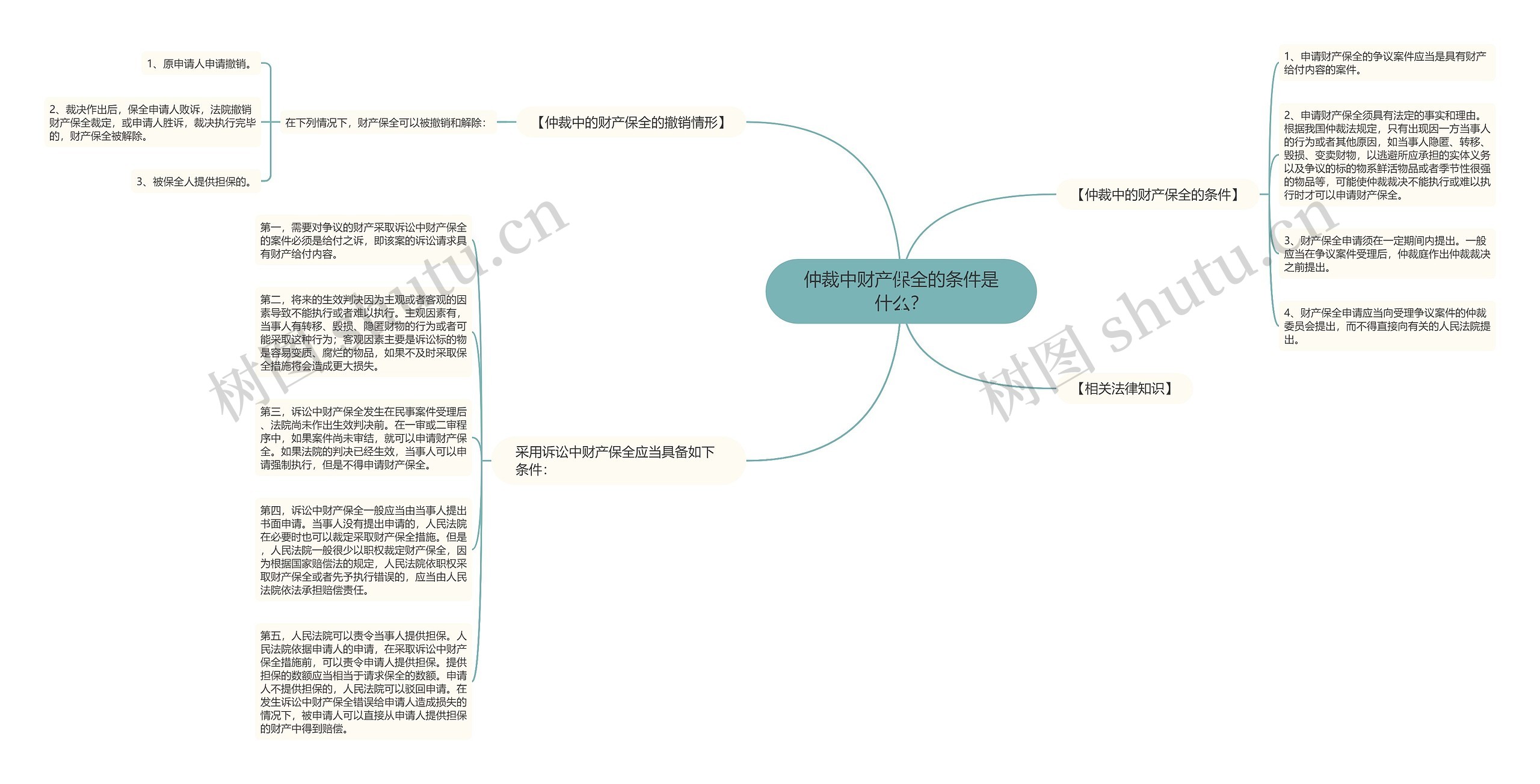 仲裁中财产保全的条件是什么？