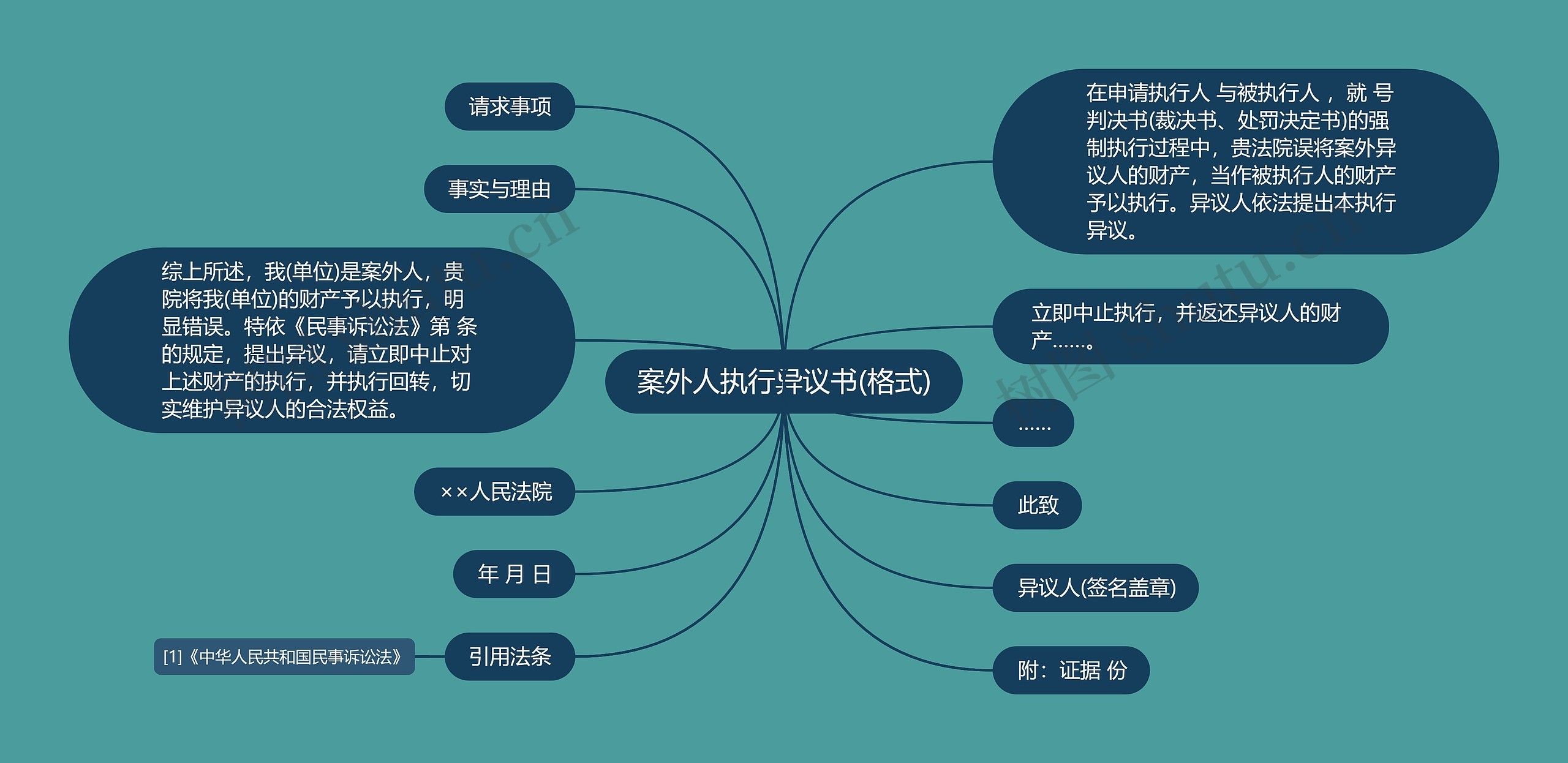 案外人执行异议书(格式)思维导图