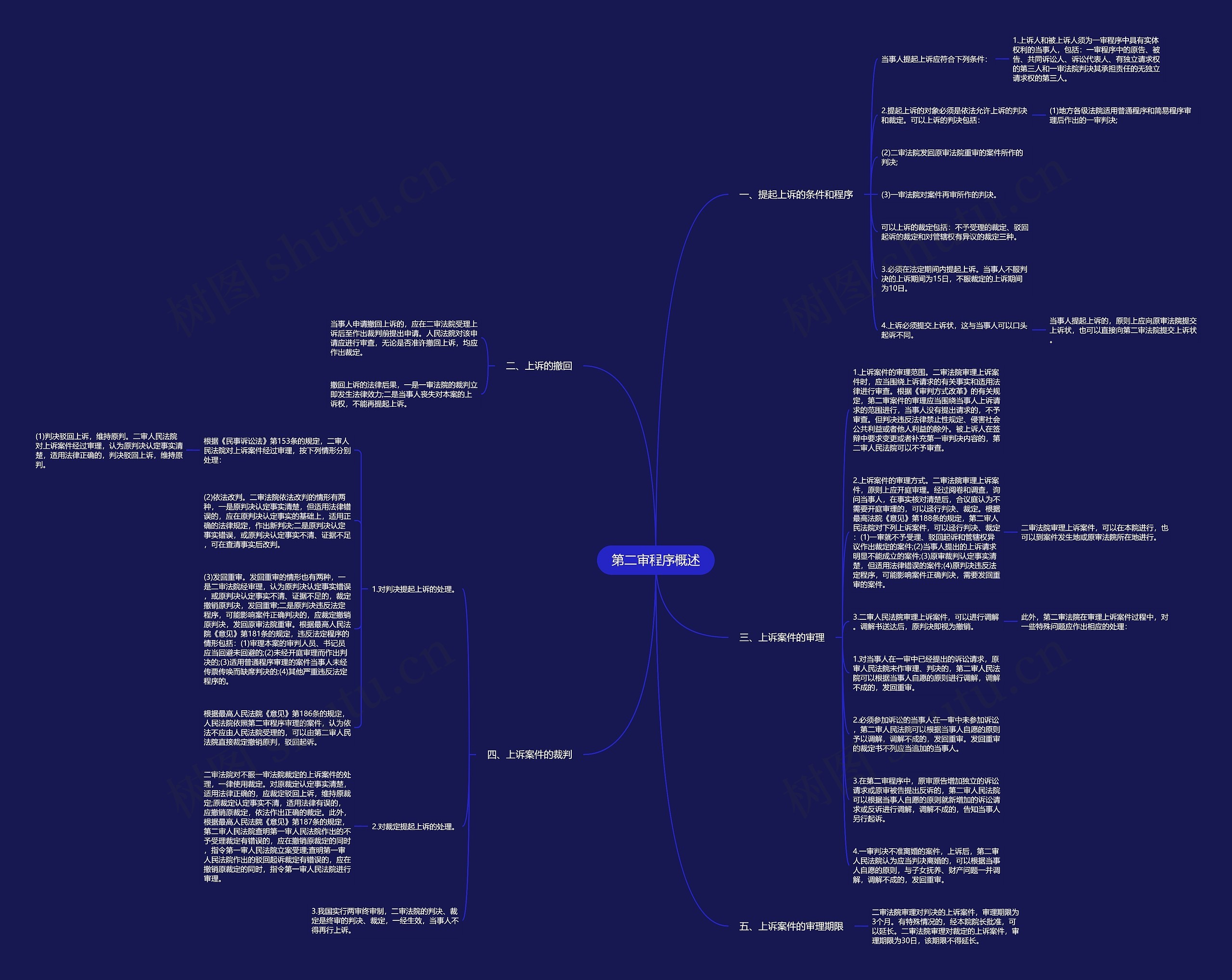 第二审程序概述思维导图