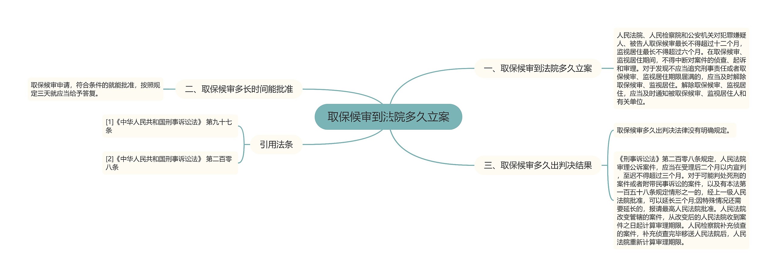 取保候审到法院多久立案思维导图