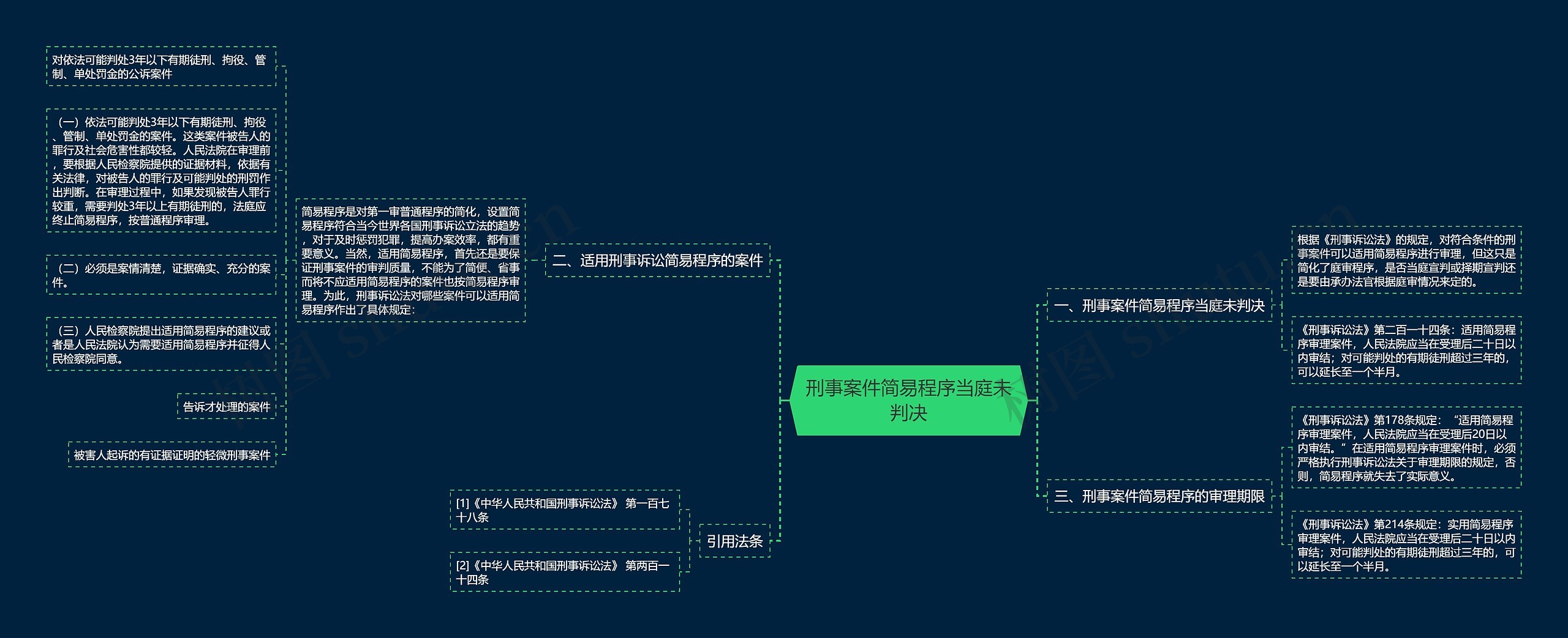 刑事案件简易程序当庭未判决思维导图