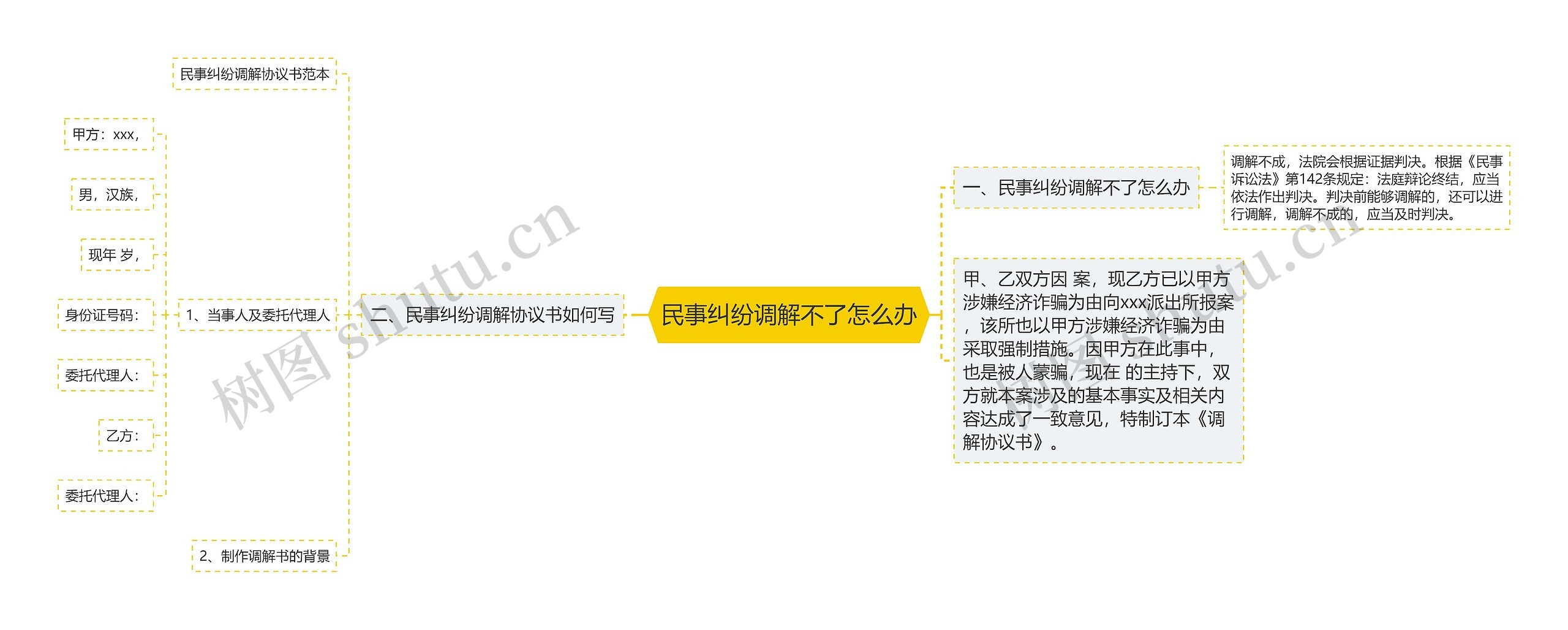 民事纠纷调解不了怎么办思维导图