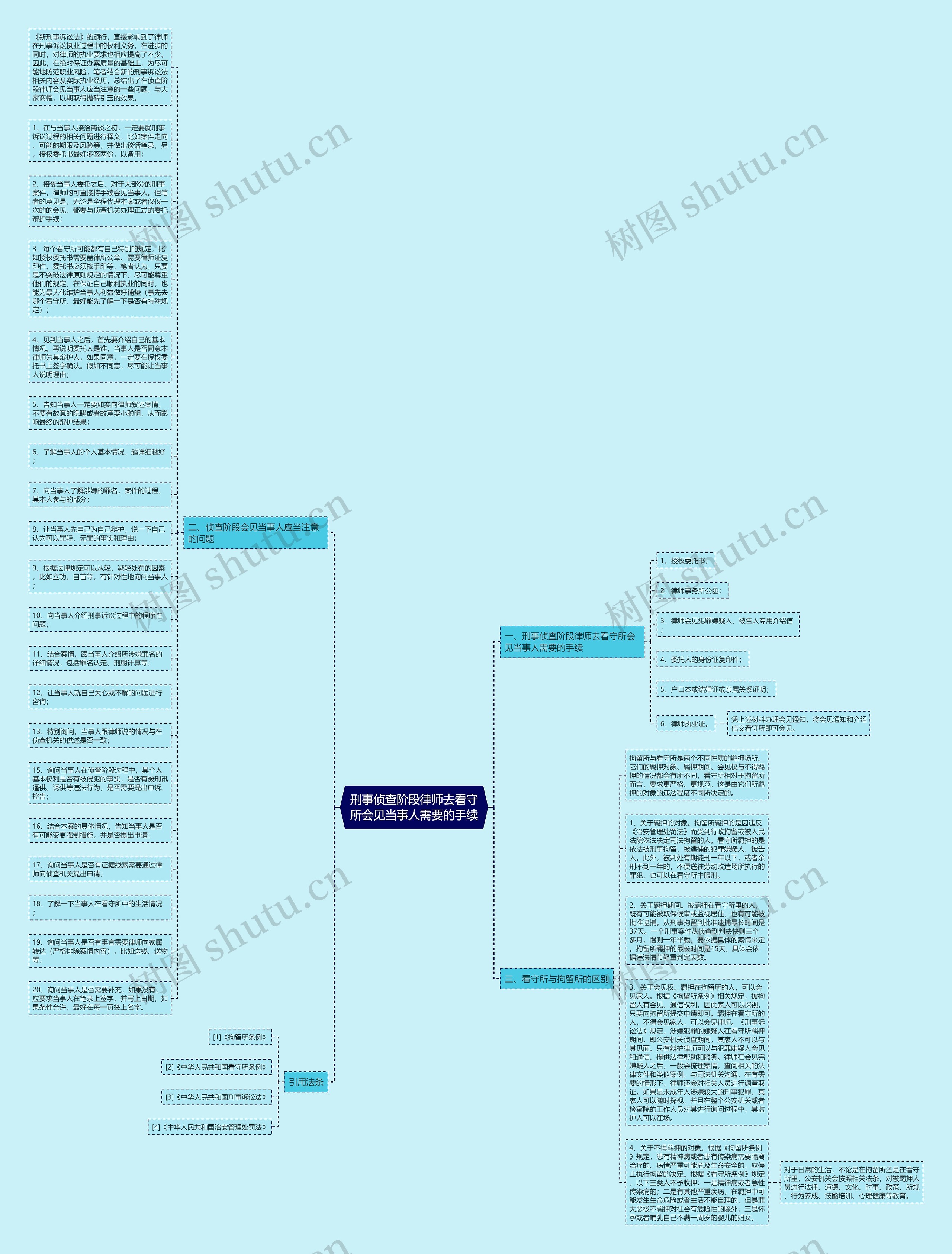 刑事侦查阶段律师去看守所会见当事人需要的手续思维导图