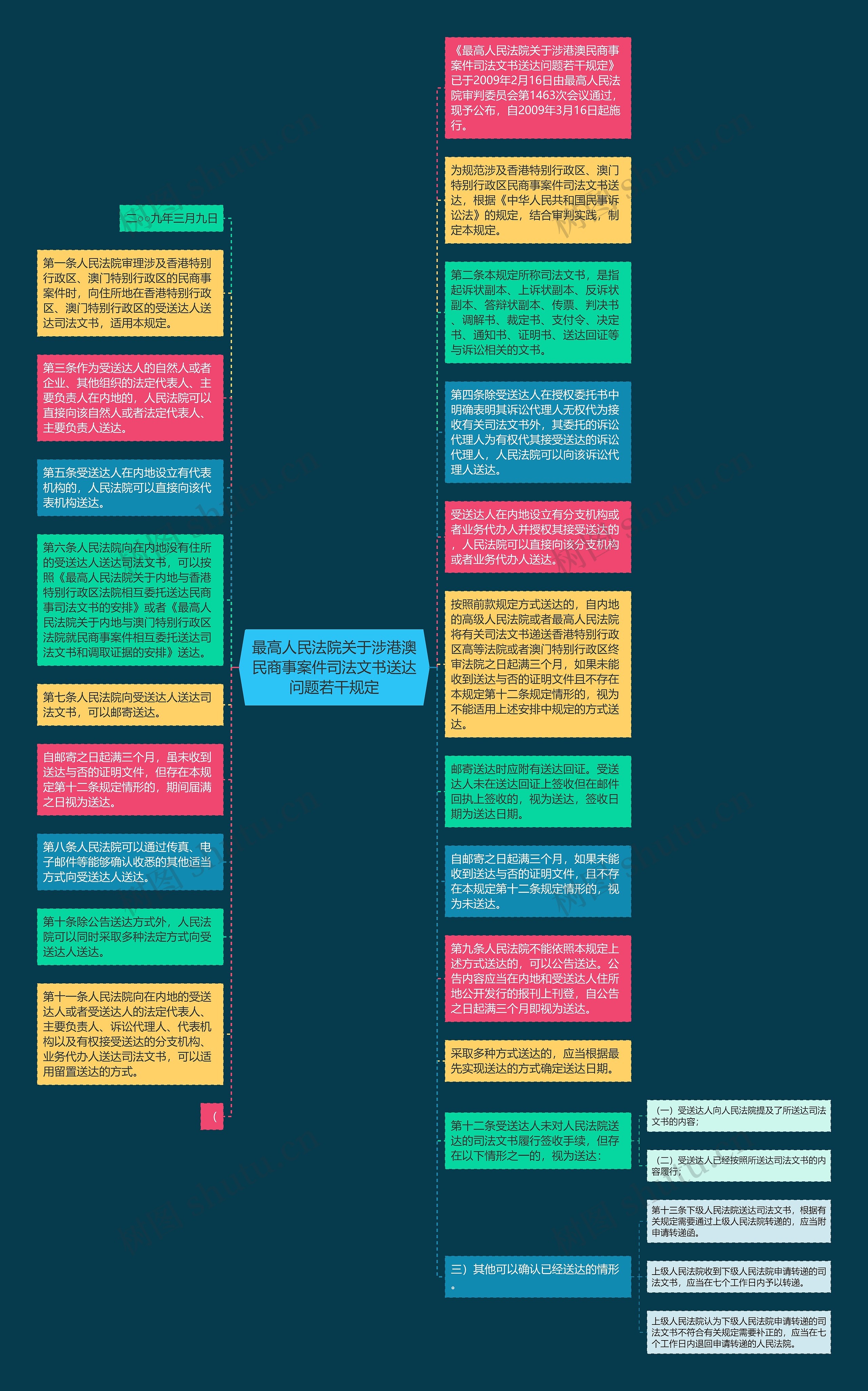 最高人民法院关于涉港澳民商事案件司法文书送达问题若干规定