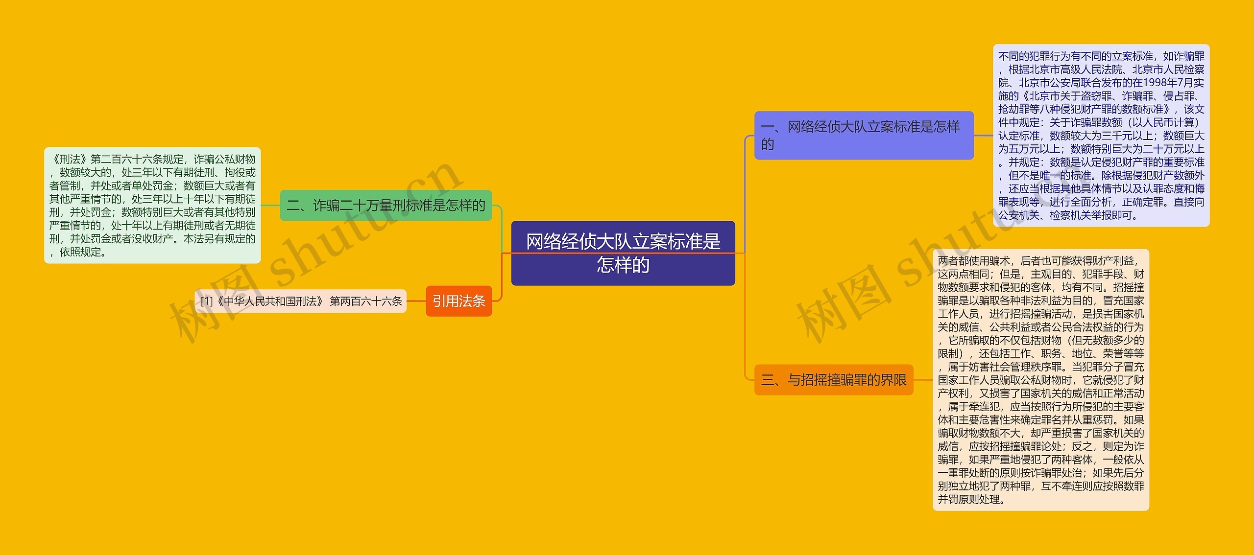 网络经侦大队立案标准是怎样的思维导图