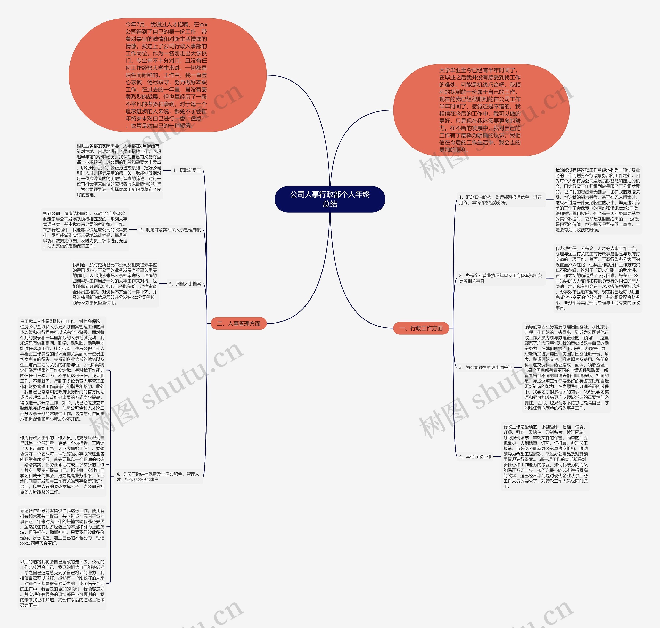 公司人事行政部个人年终总结思维导图