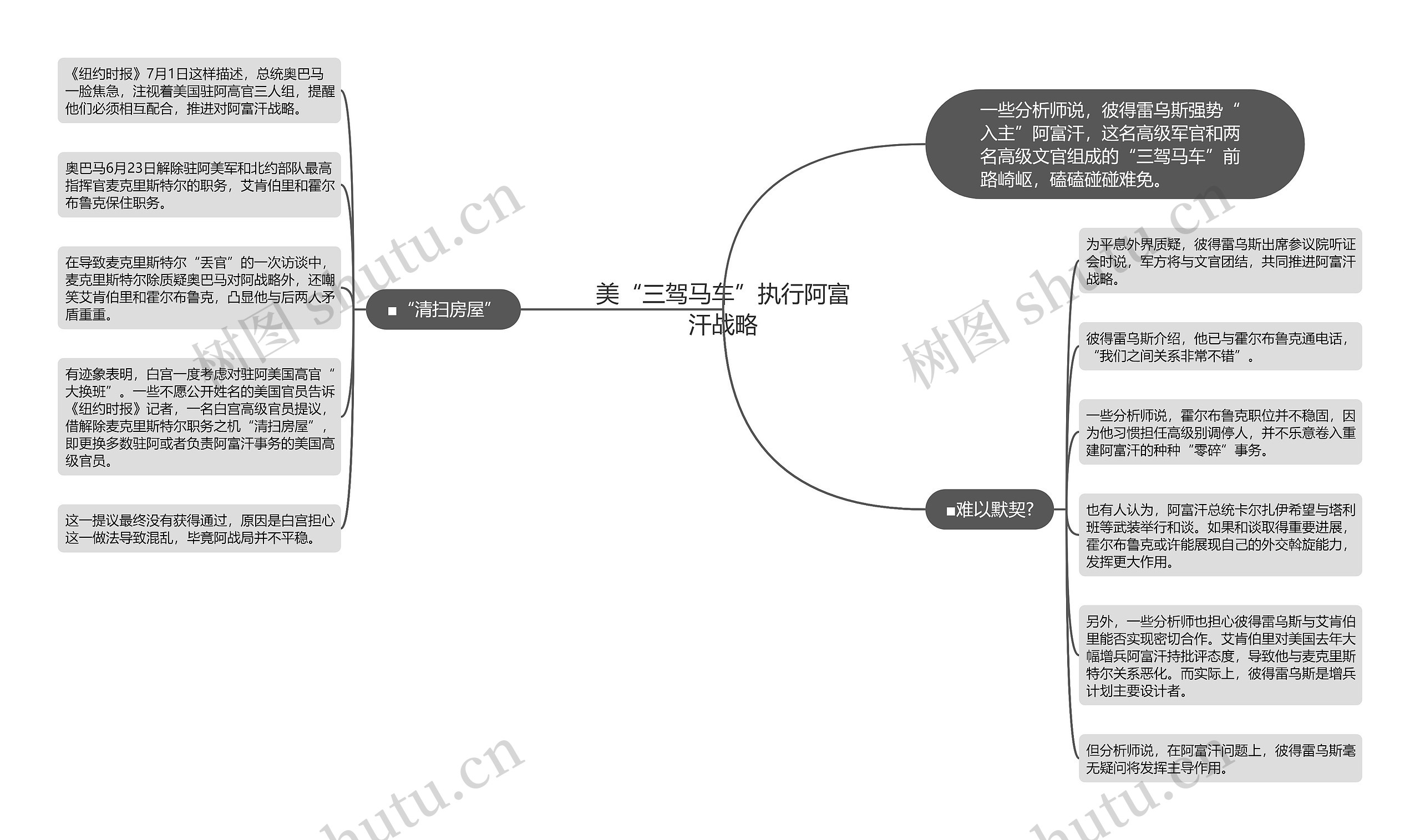 美“三驾马车”执行阿富汗战略思维导图