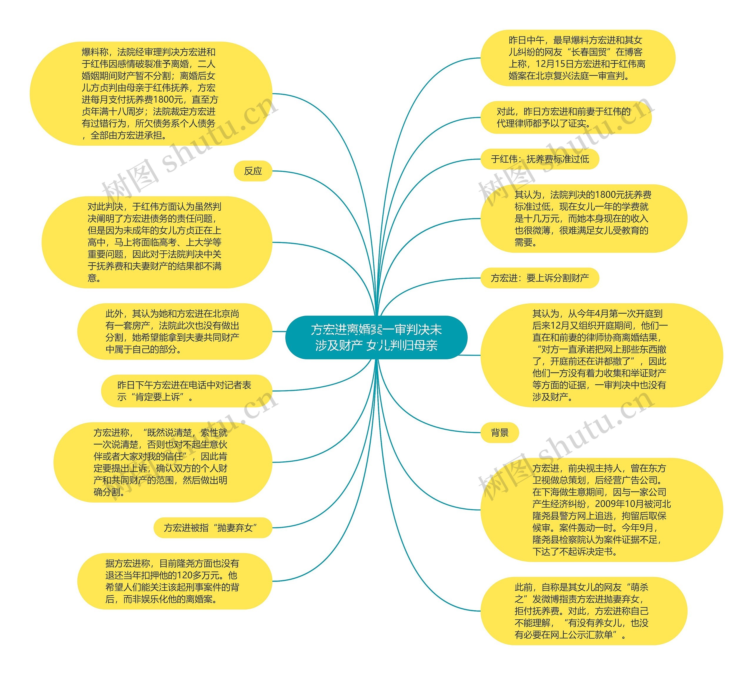 方宏进离婚案一审判决未涉及财产 女儿判归母亲思维导图