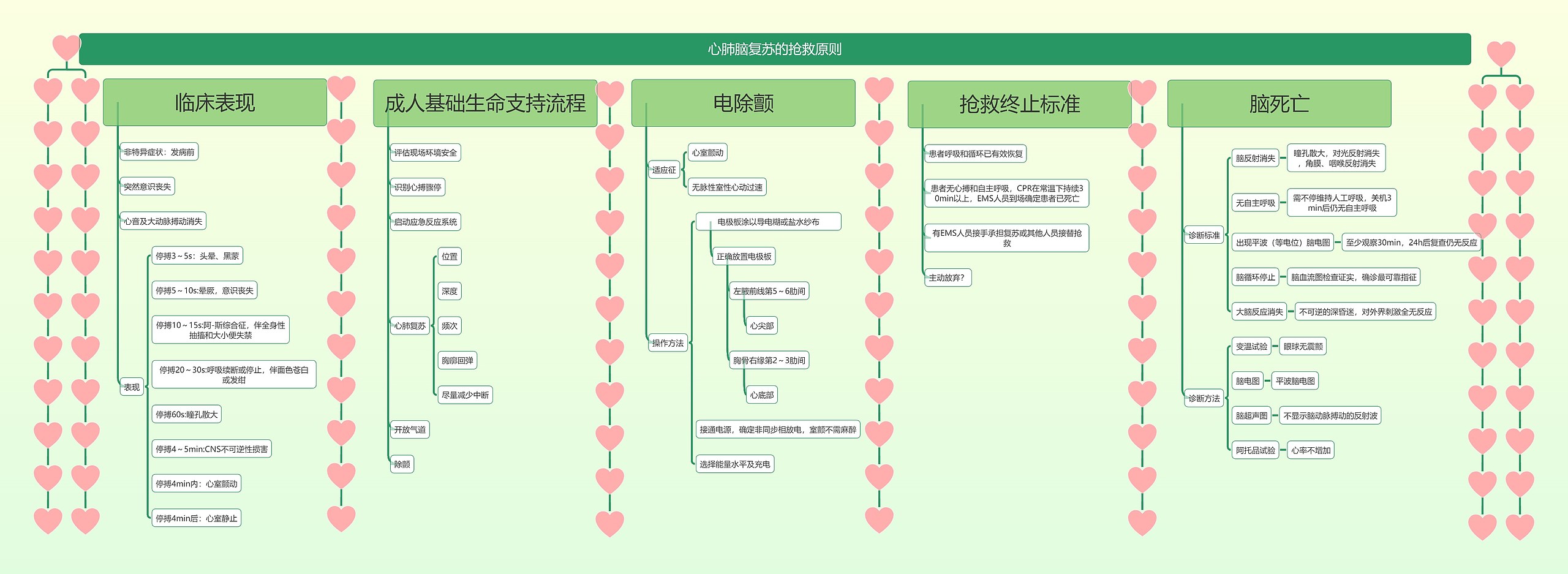 心肺脑复苏的抢救原则思维导图