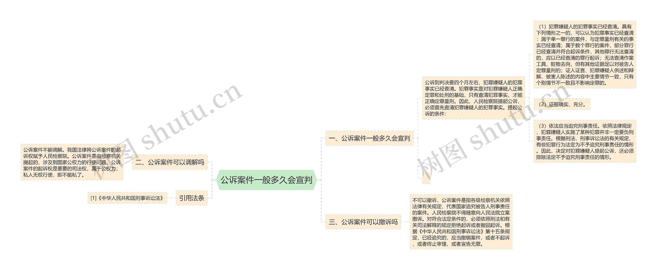 公诉案件一般多久会宣判思维导图