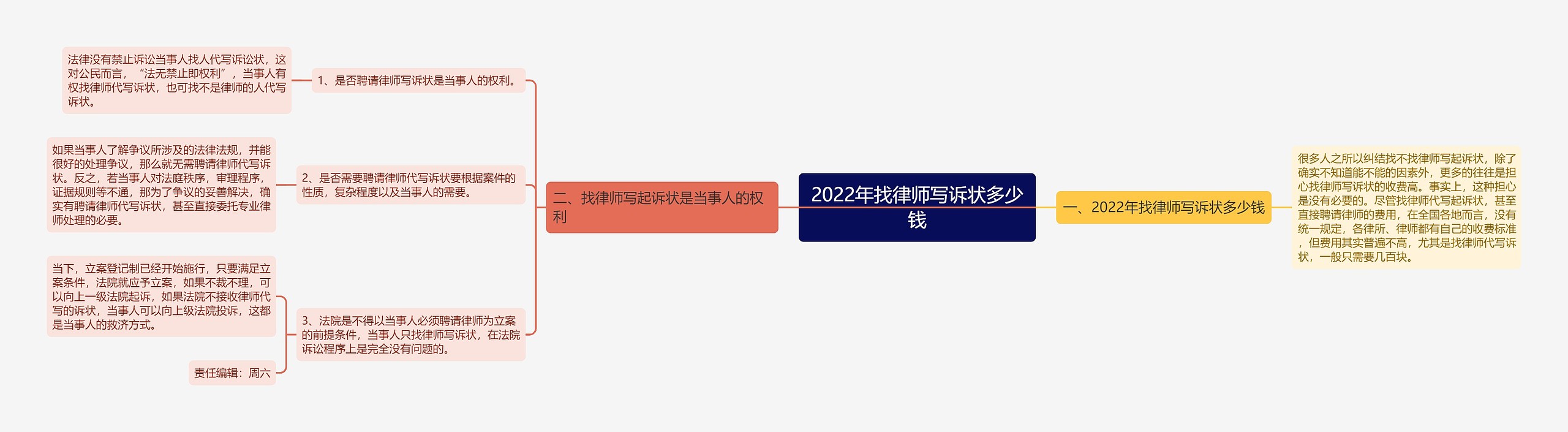 2022年找律师写诉状多少钱